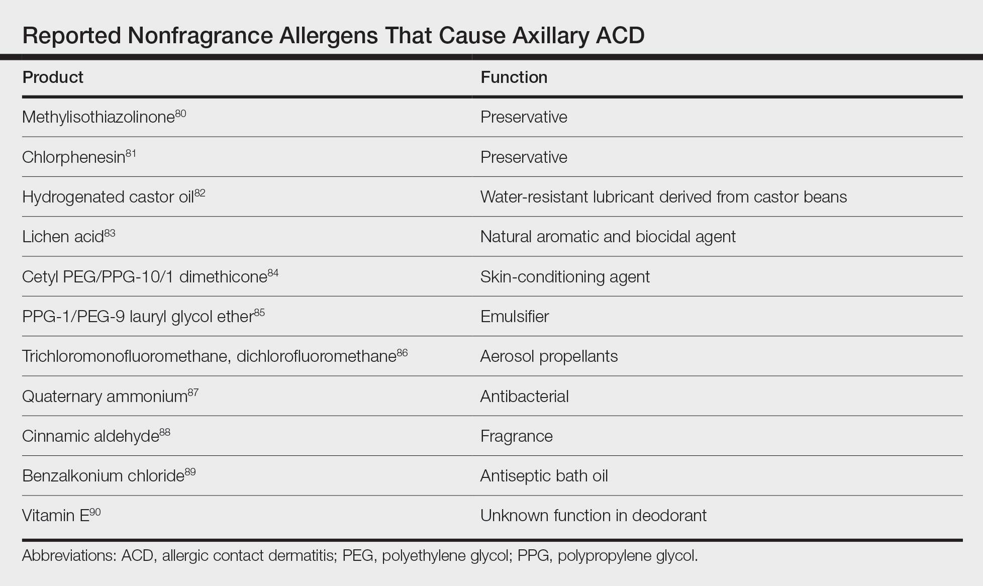 Reported Nonfragrance Allergens That Cause Axillary ACD