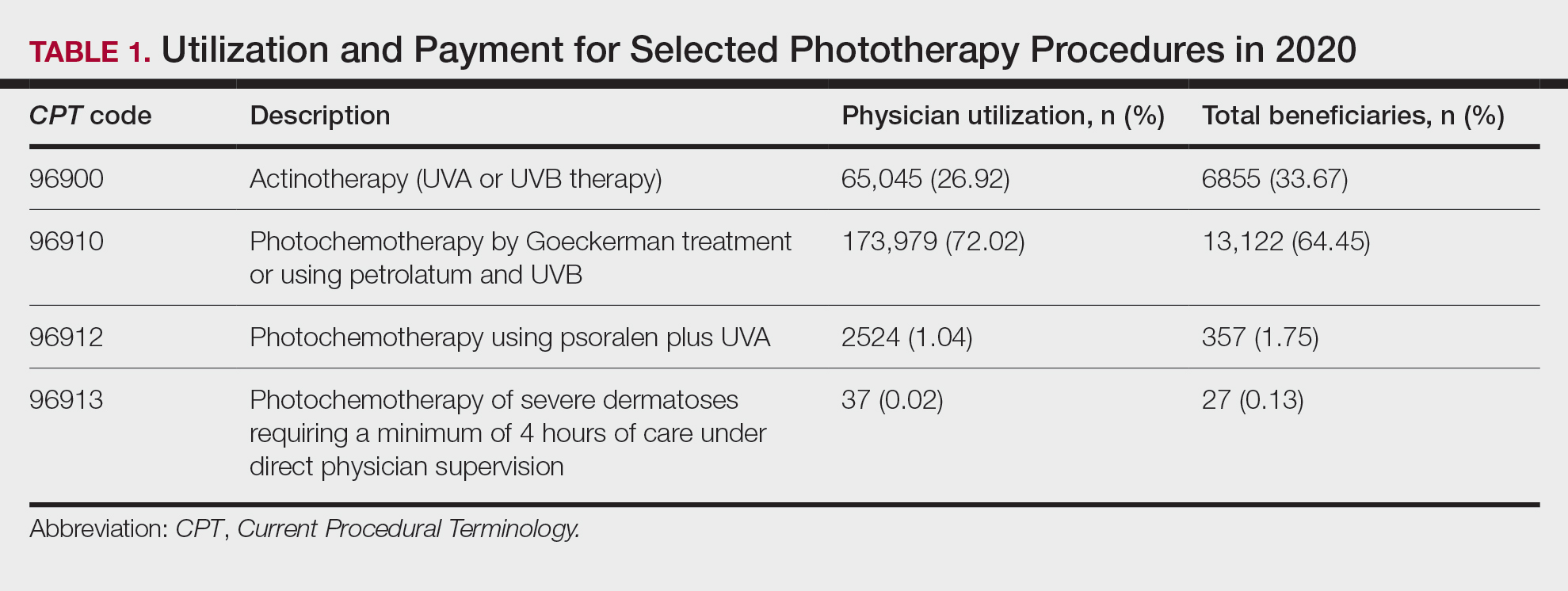 Utilization and Payment for Selected Phototherapy Procedures in 2020