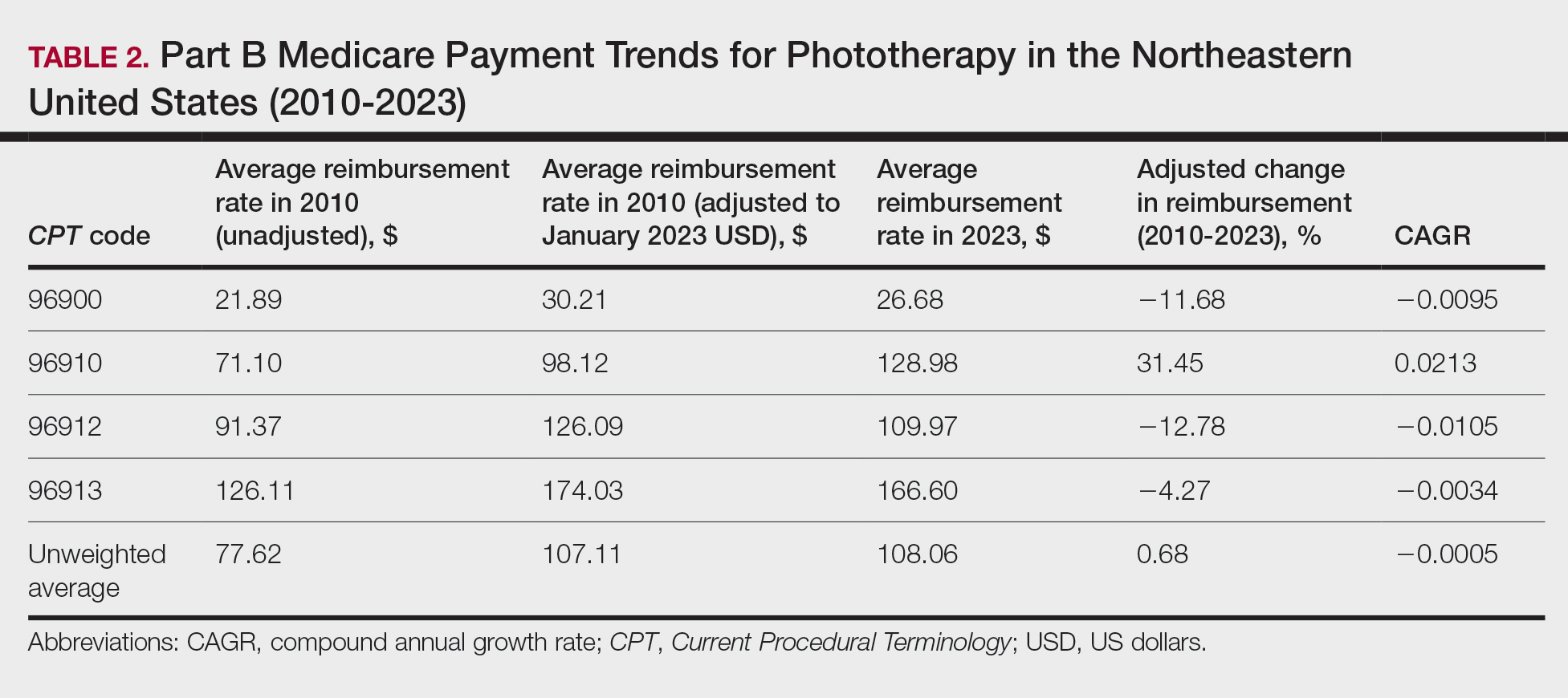 Part B Medicare Payment Trends for Phototherapy in the Northeastern United States (2010-2023)