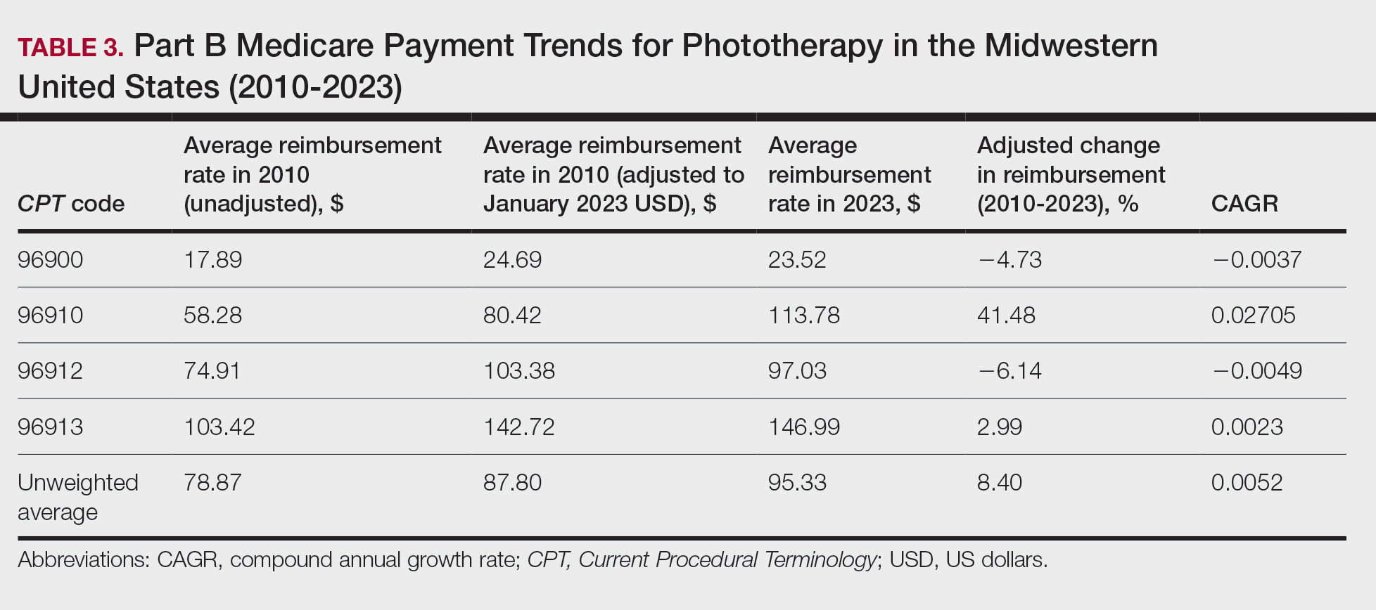 Part B Medicare Payment Trends for Phototherapy in the Midwestern United States (2010-2023)