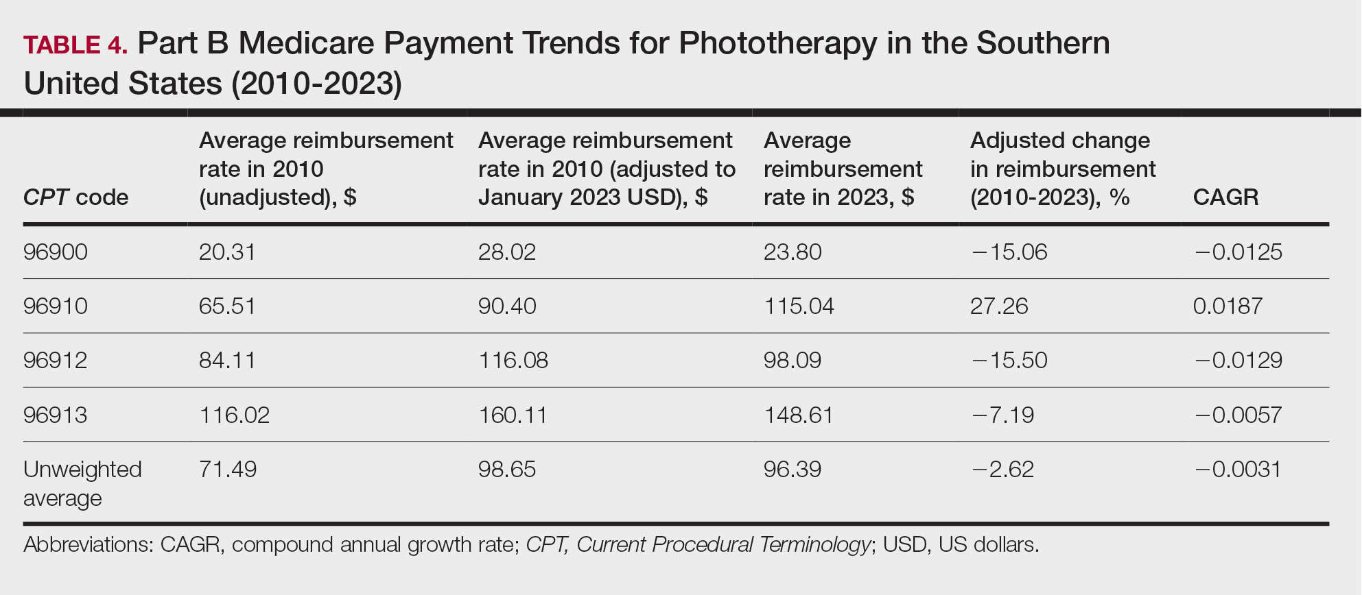 Part B Medicare Payment Trends for Phototherapy in the Southern United States (2010-2023)