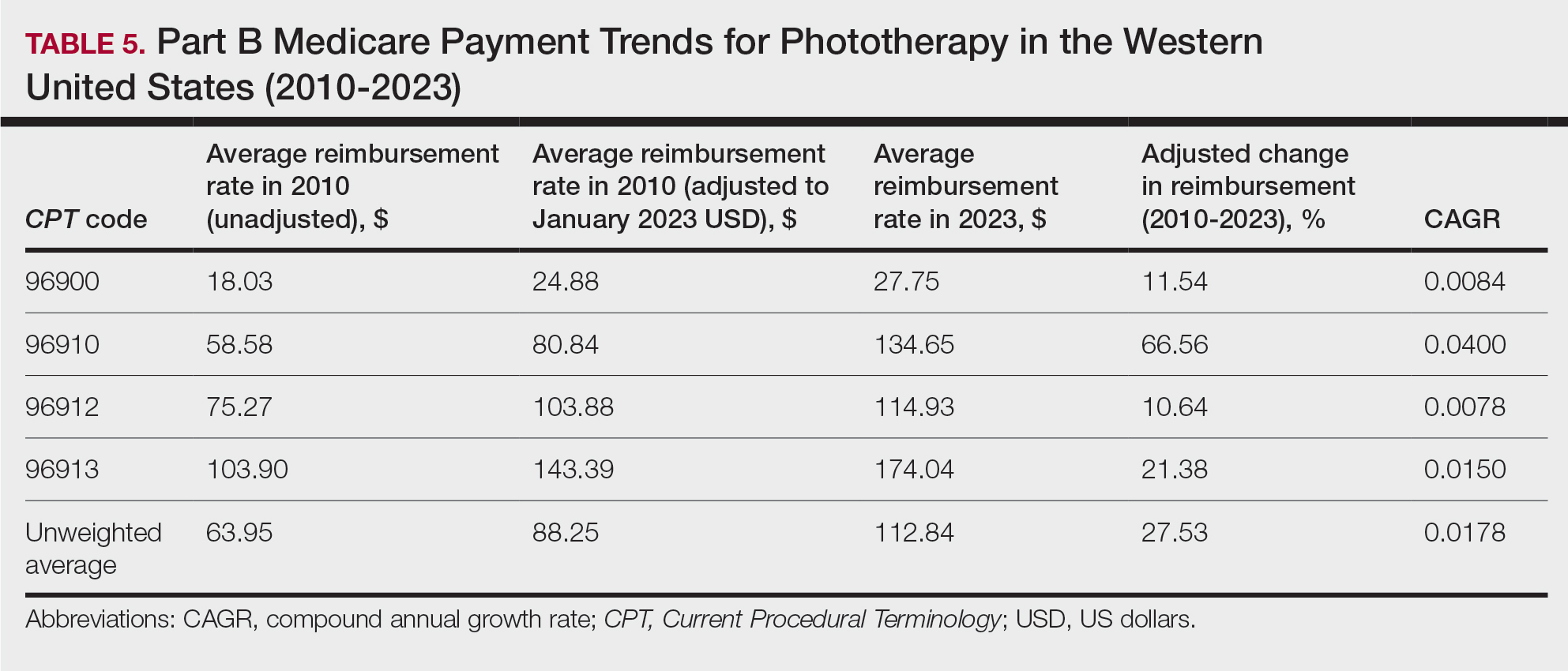 Part B Medicare Payment Trends for Phototherapy in the Western United States (2010-2023)