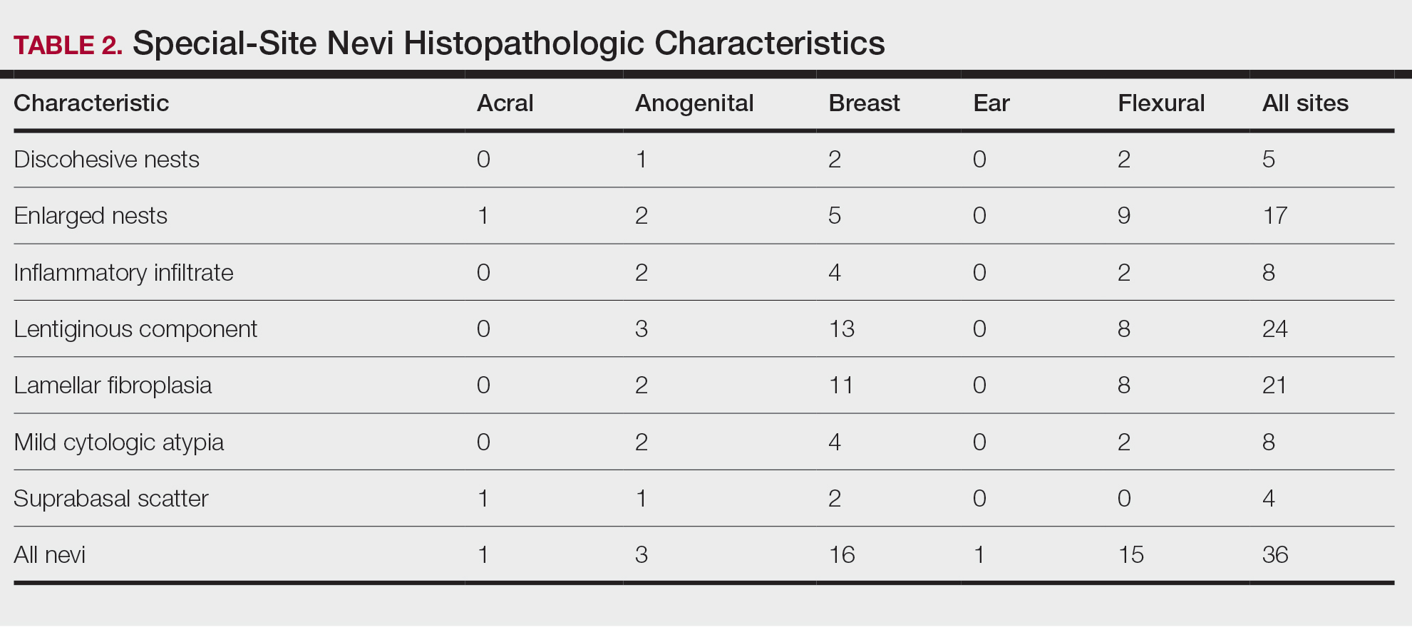 Special-Site Nevi Histopathologic Characteristics