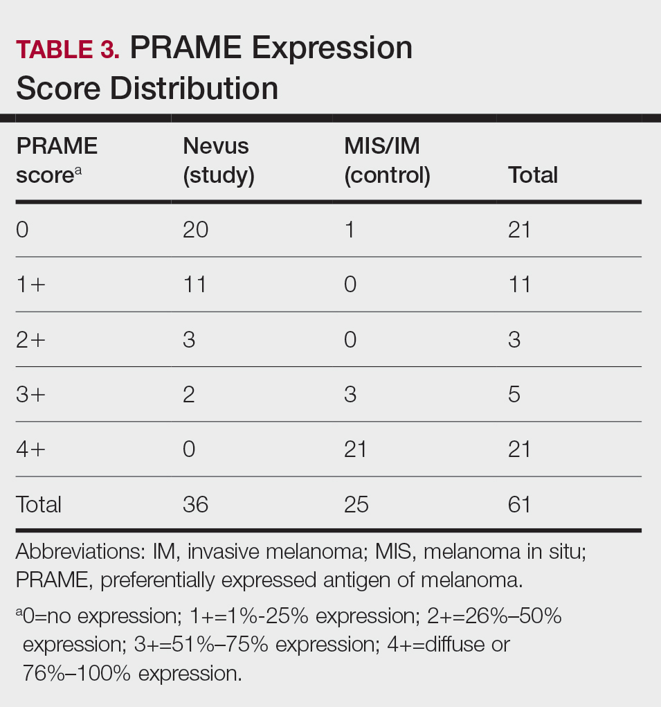 PRAME Expression Score Distribution