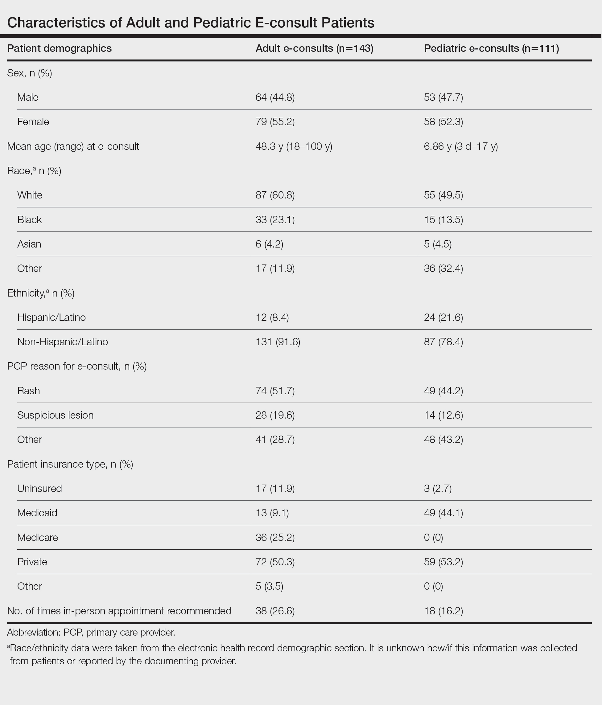 Characteristics of Adult and Pediatric E-consult Patients