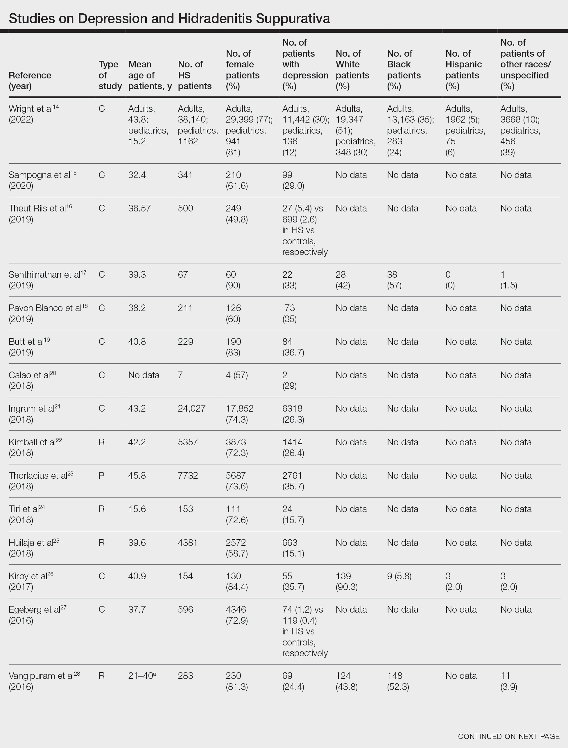 Studies on Depression and Hidradenitis Suppurativa