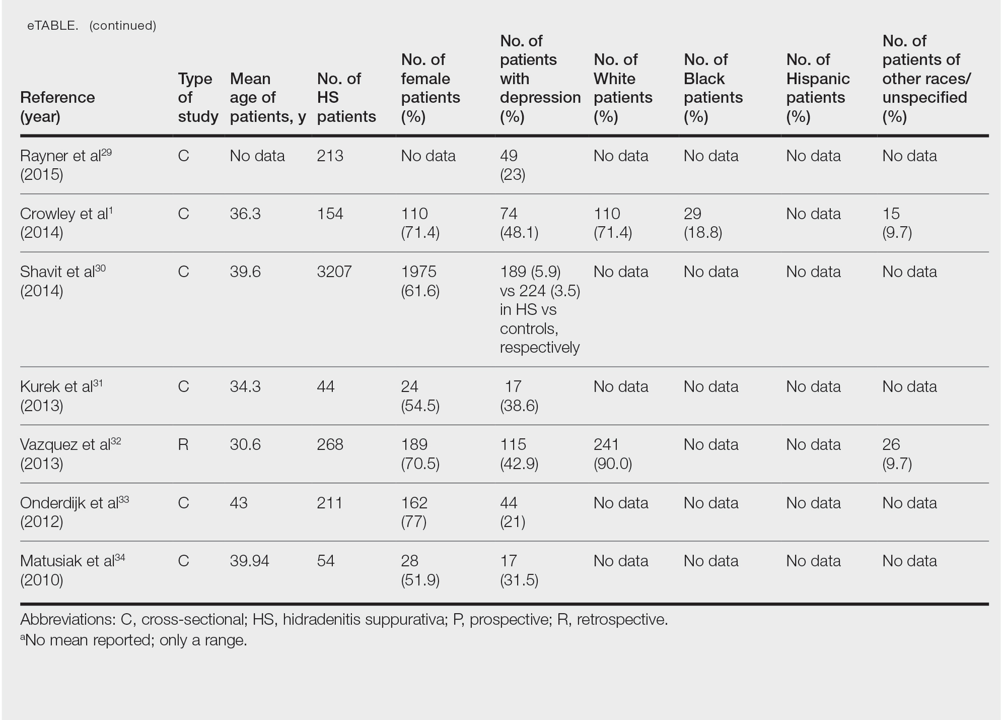 Studies on Depression and Hidradenitis Suppurativa