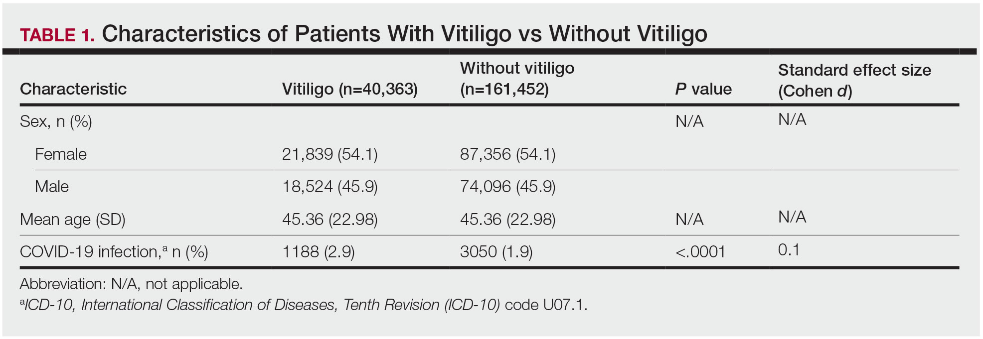 Characteristics of Patients With Vitiligo vs Without Vitiligo