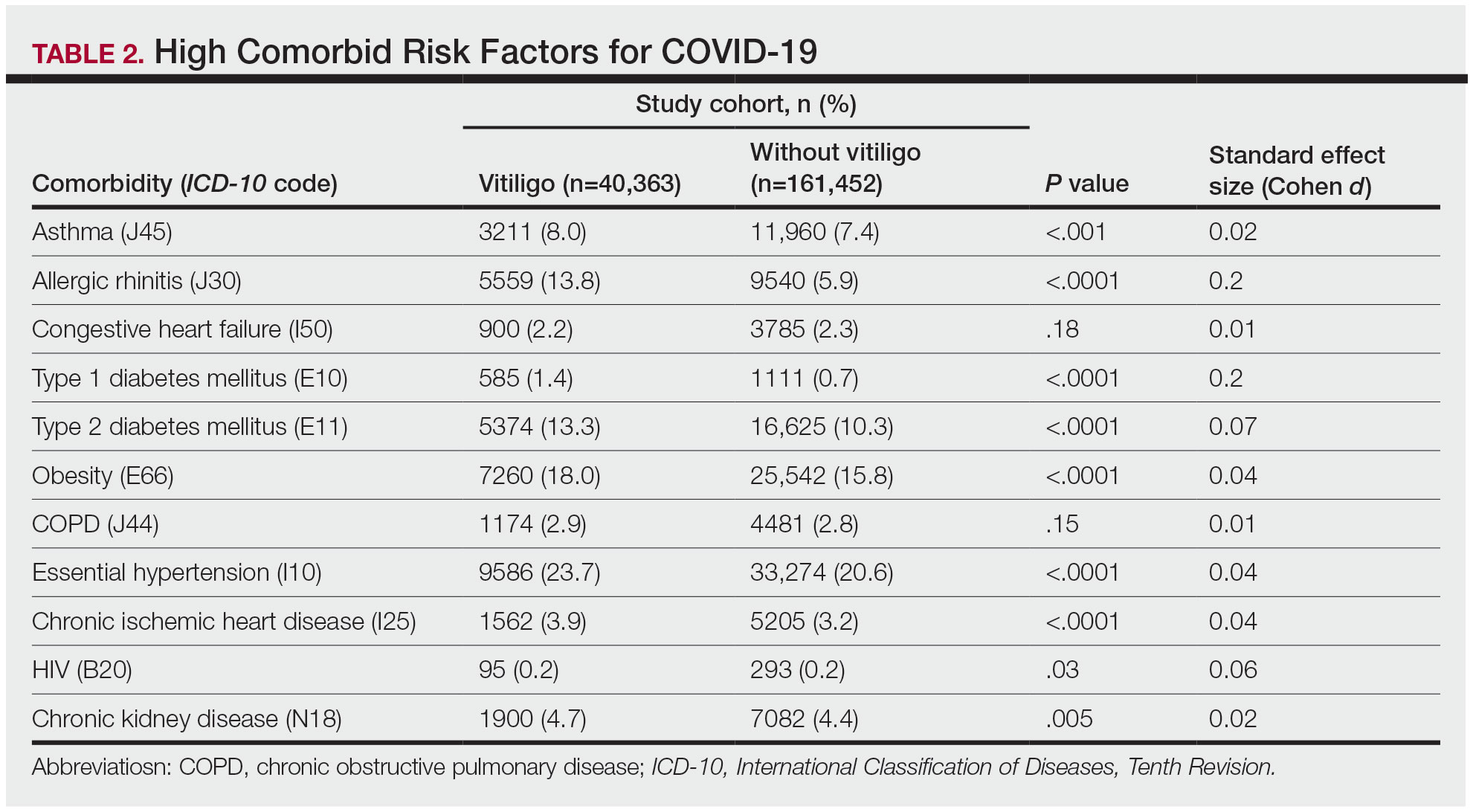 High Comorbid Risk Factors for COVID-19