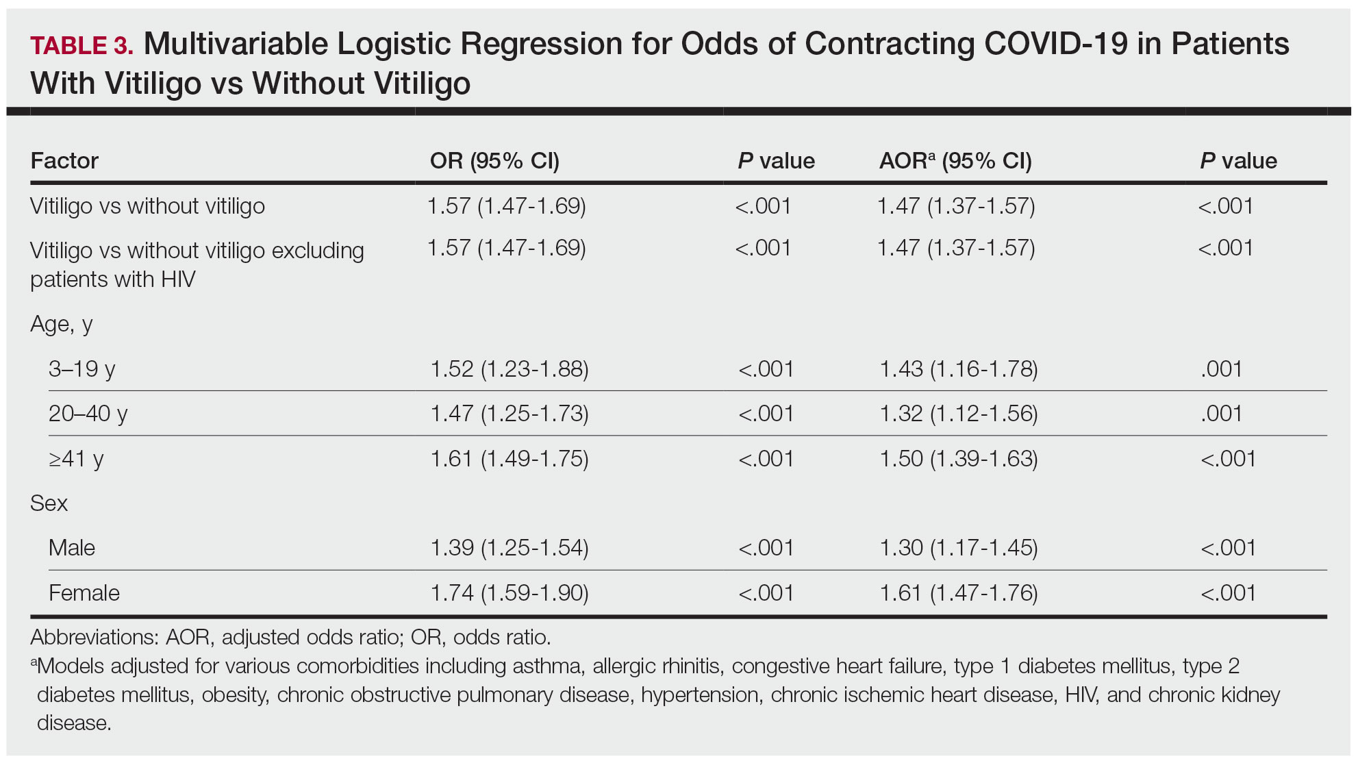 Multivariable Logistic Regression for Odds of Contracting COVID-19 in Patients With Vitiligo vs Without Vitiligo