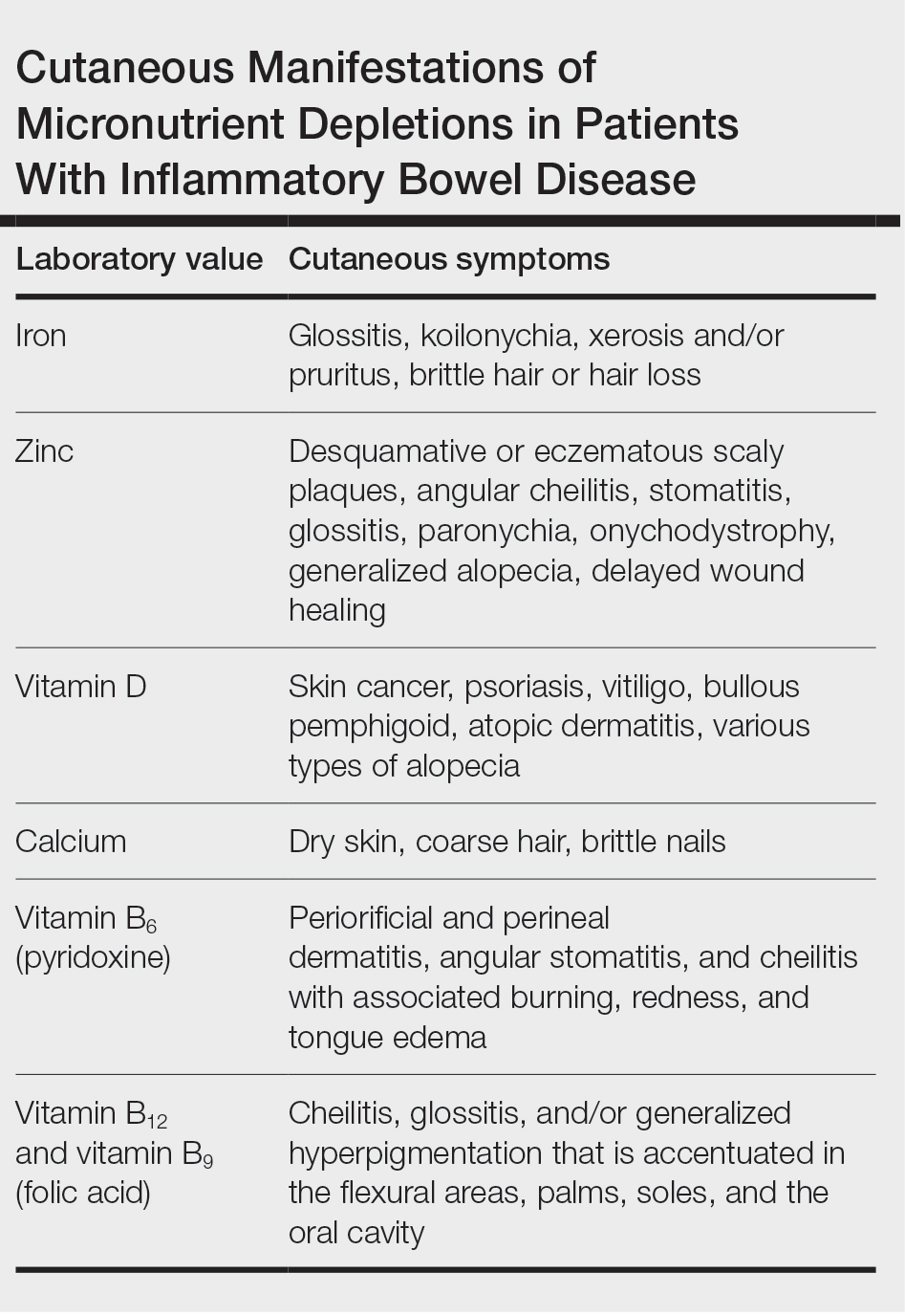 Cutaneous Manifestations of Micronutrient Depletions in Patients With Inflammatory Bowel Disease