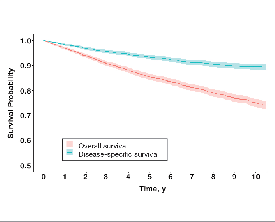 Kaplan-Meier survival curves and associated 95% CIs (shaded areas) for overall survival and disease-specific survival.