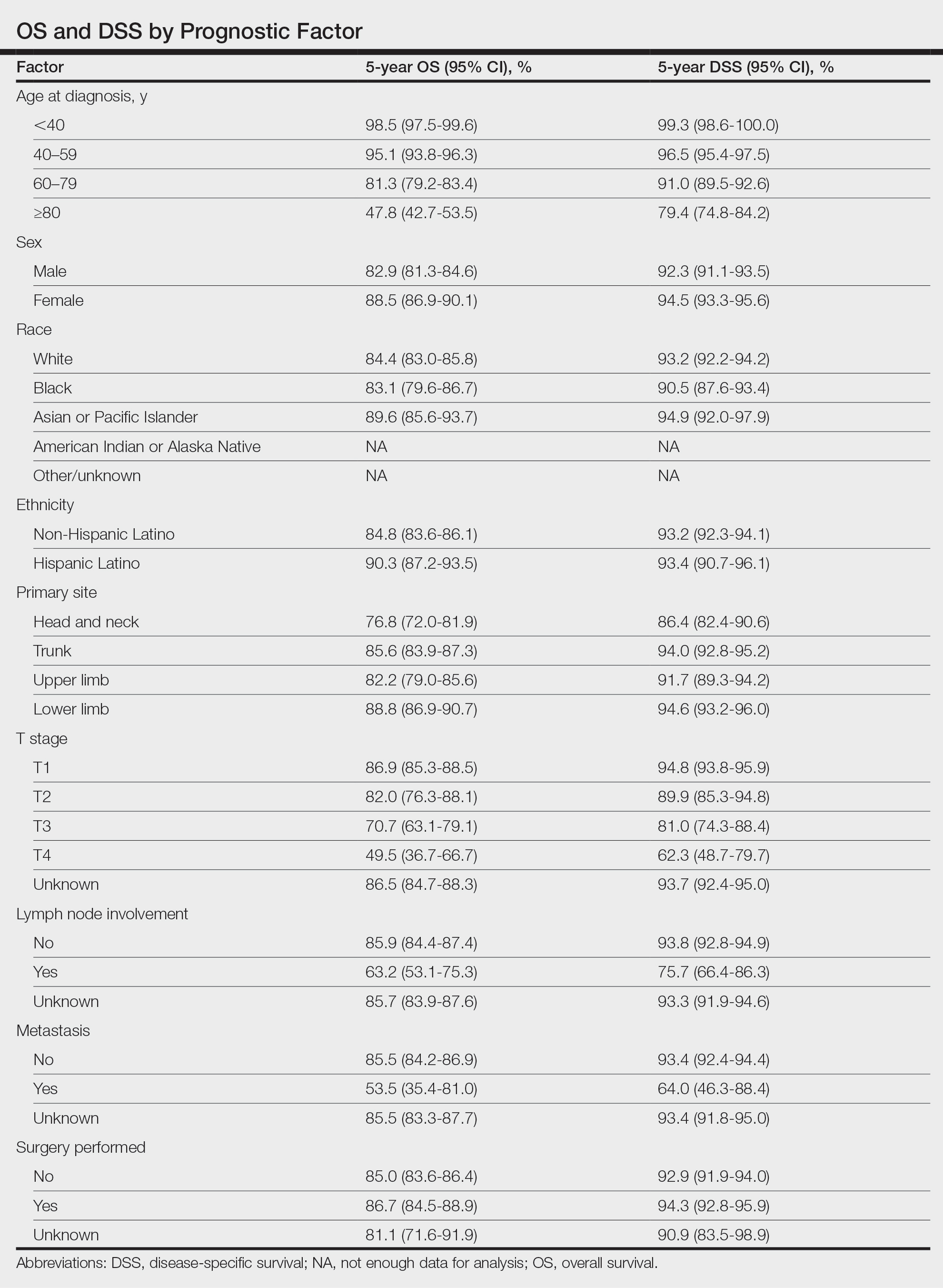 OS and DSS by Prognostic Factor