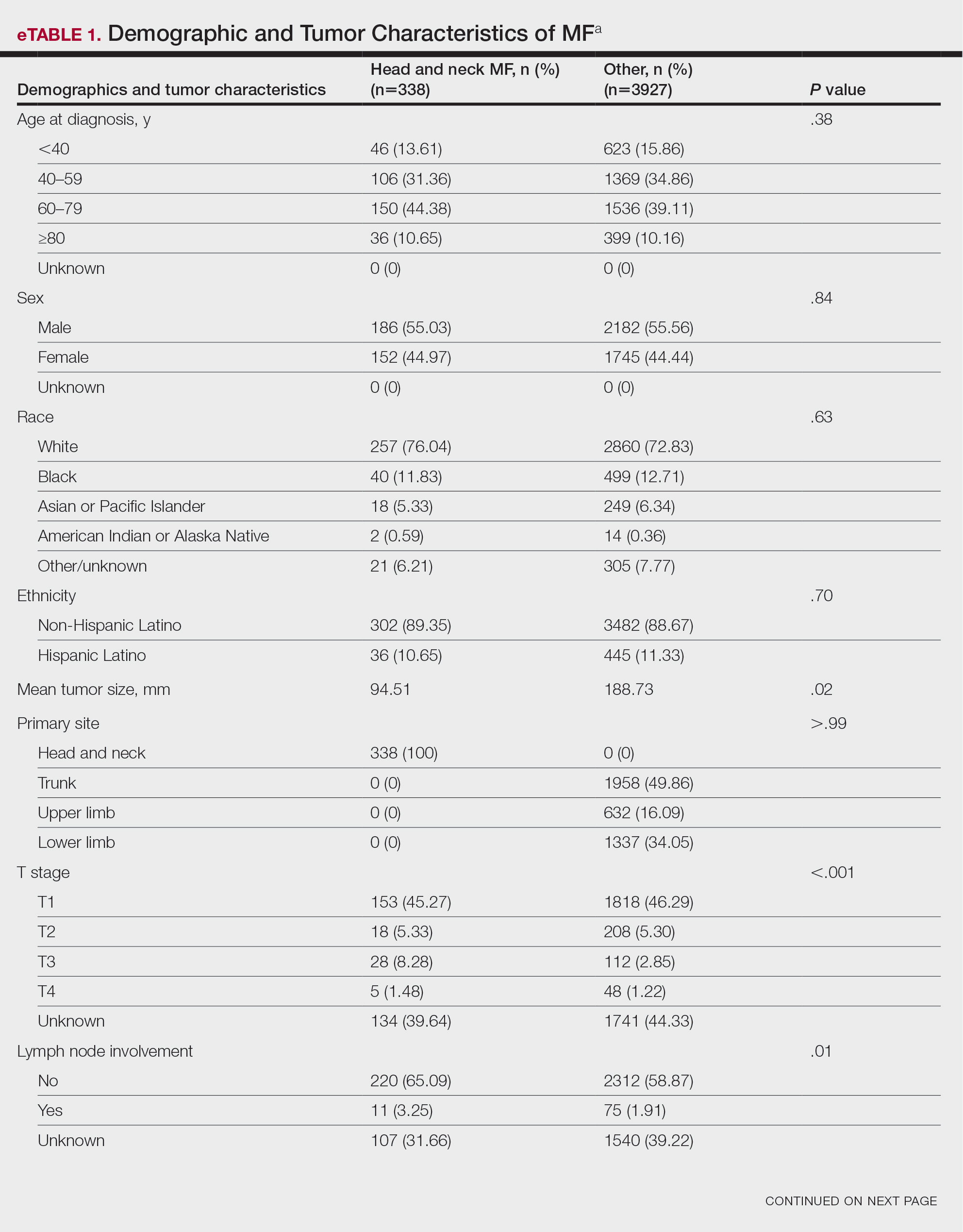 Demographic and Tumor Characteristics of MF