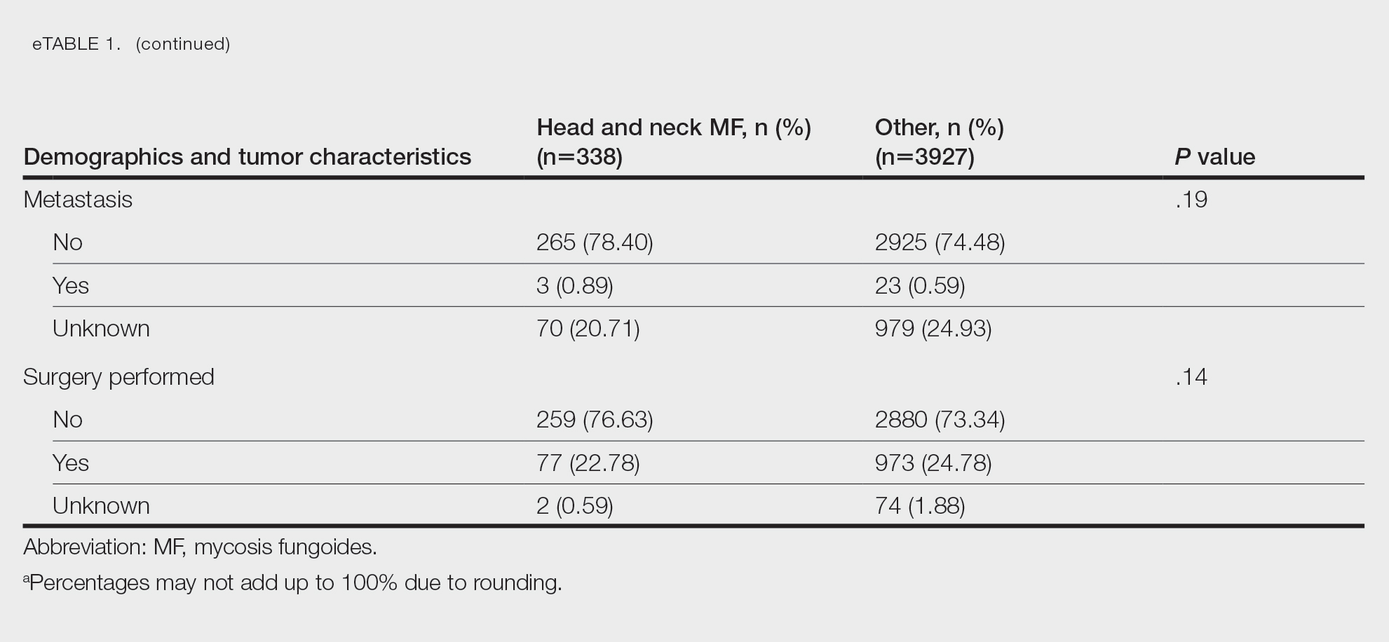 Demographic and Tumor Characteristics of MF