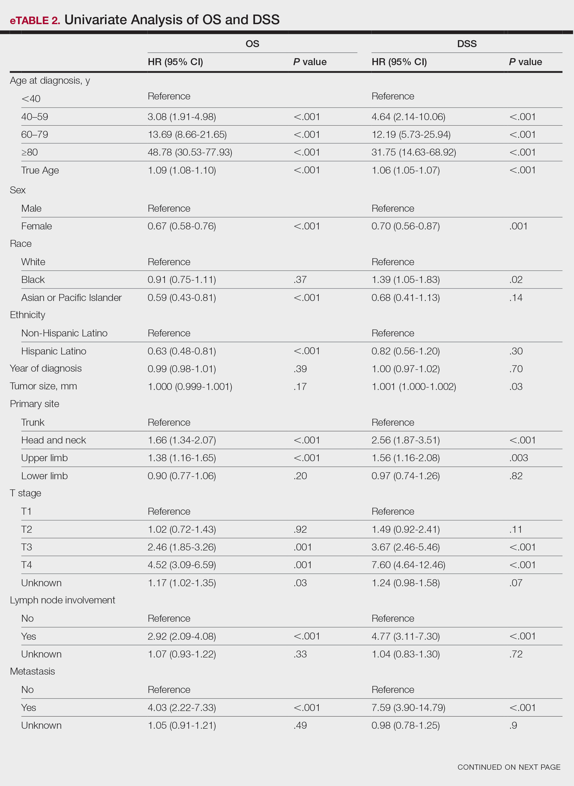 Univariate Analysis of OS and DSS