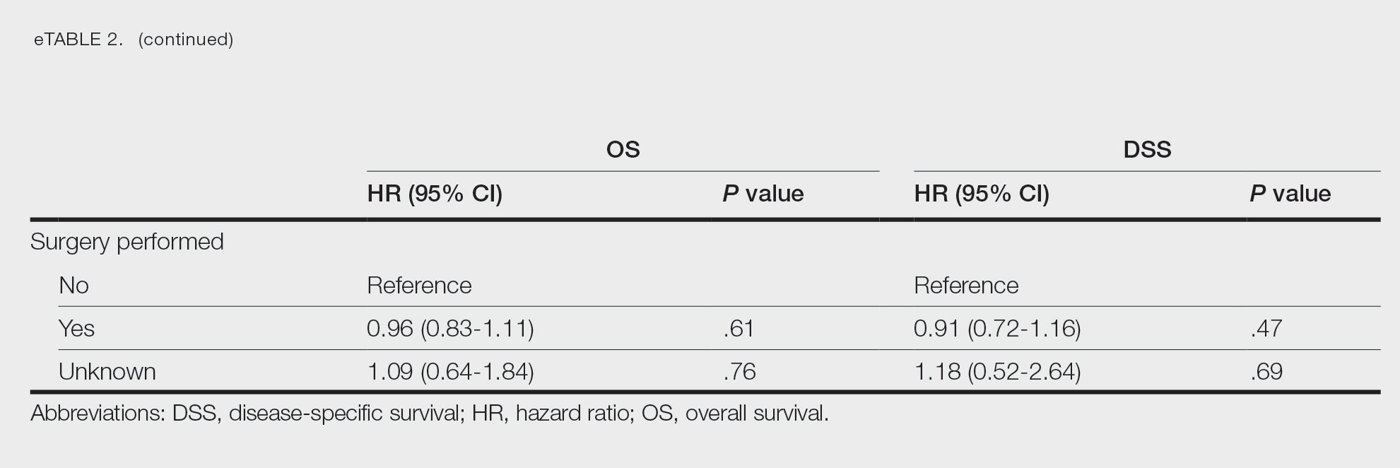 Univariate Analysis of OS and DSS