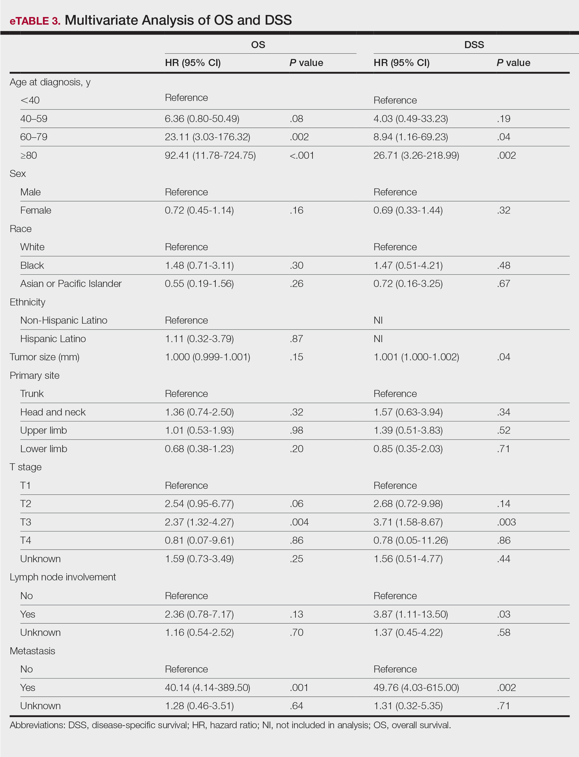 Multivariate Analysis of OS and DSS