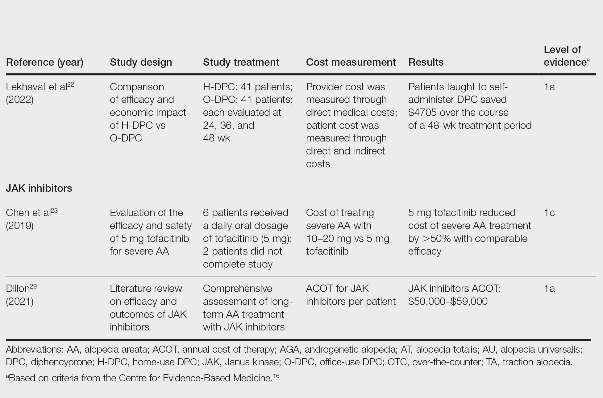 Comparing Costs of AA Treatment