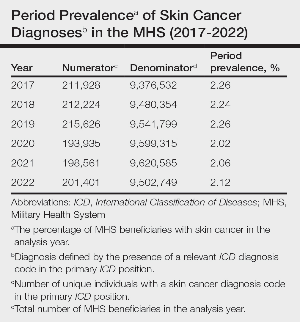 Period Prevalence of Skin Cancer Diagnoses in the MHS