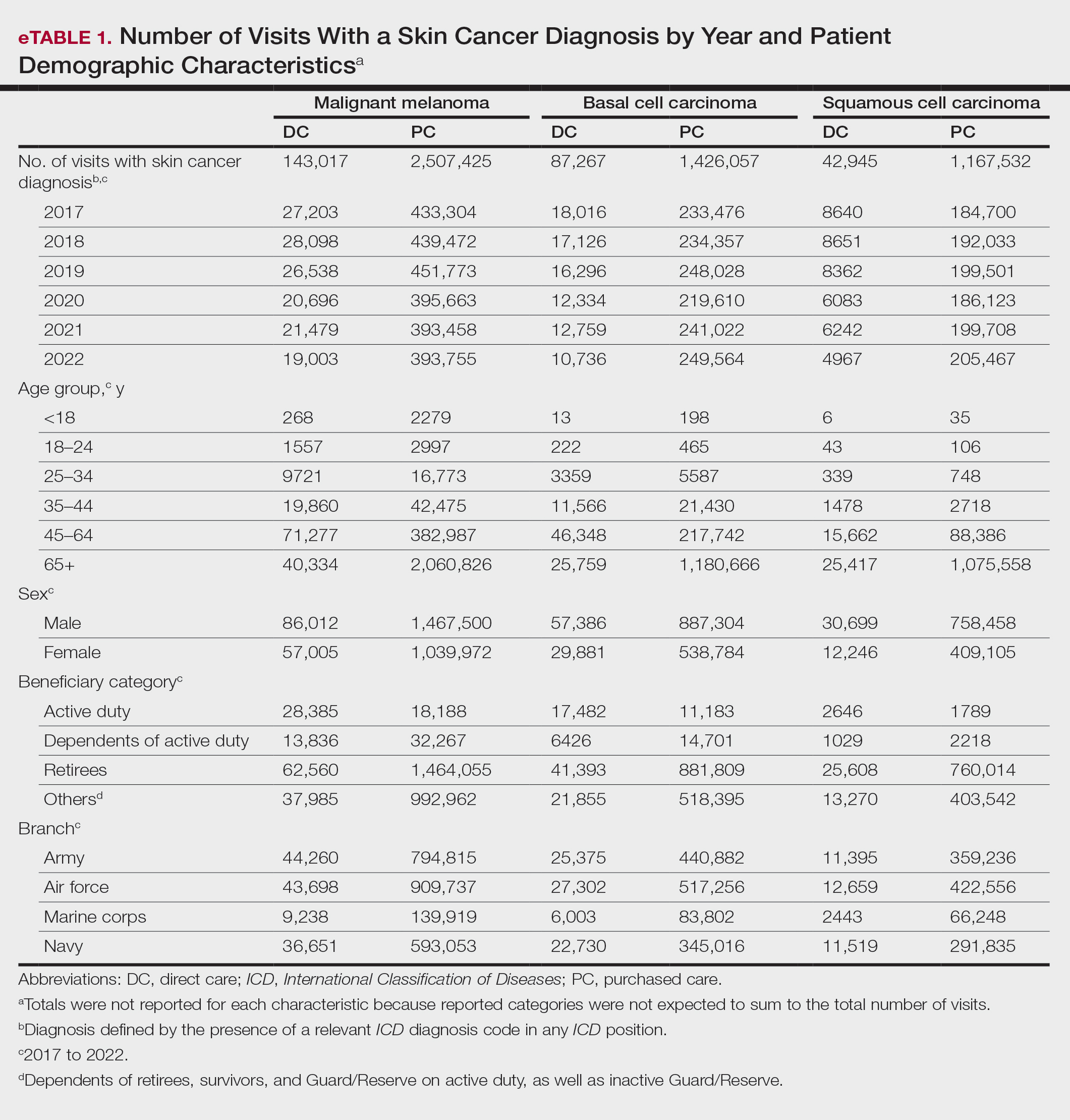 Number of Visits With a Skin Cancer Diagnosis by Year and Patient Demographic Characteristicsa