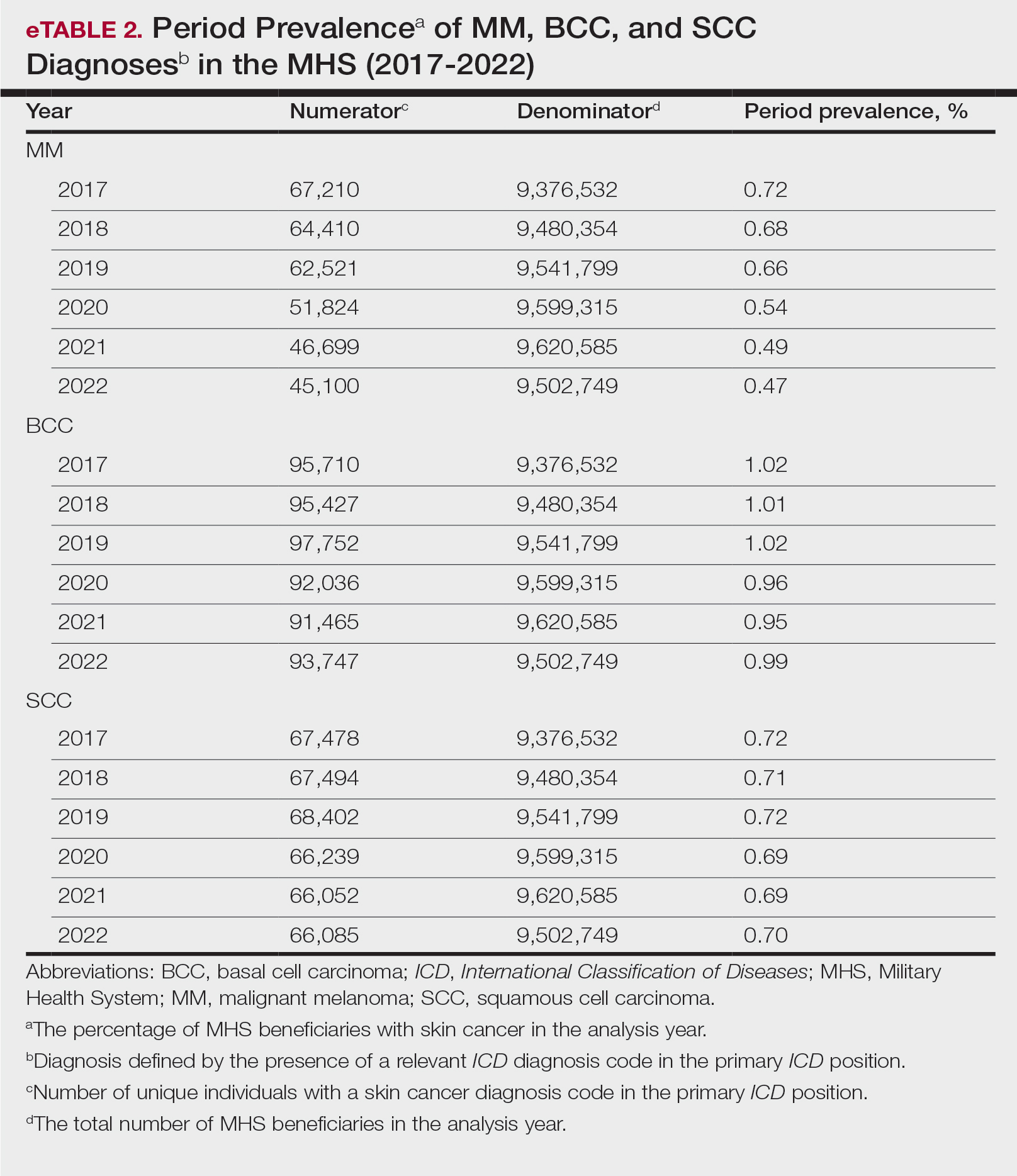 Period Prevalence of MM, BCC, and SCC Diagnoses in the MHS