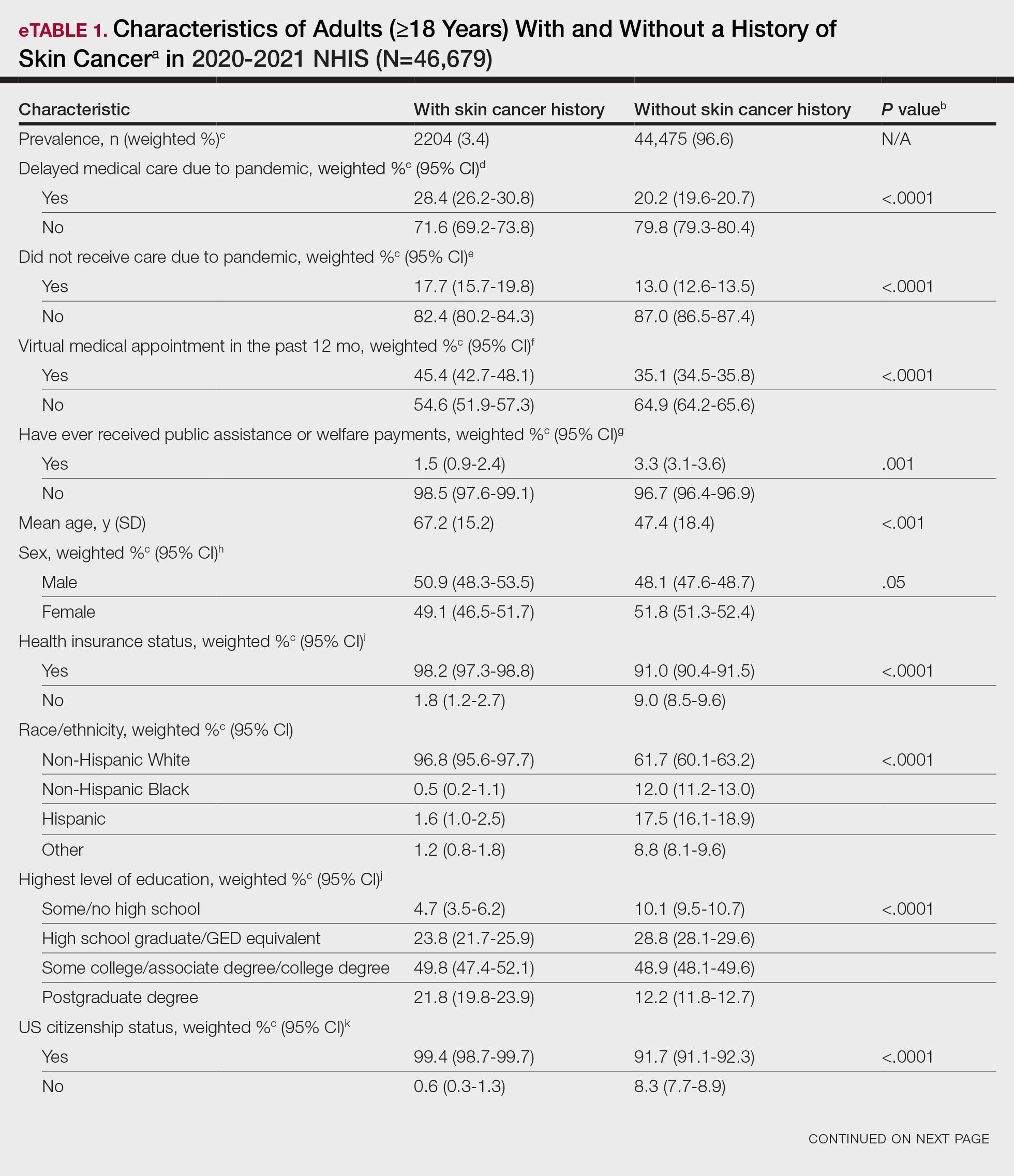 Characteristics of Adults (≥18 Years) With and Without a History of Skin Cancera  in 2020-2021 NHIS (N=46,679)