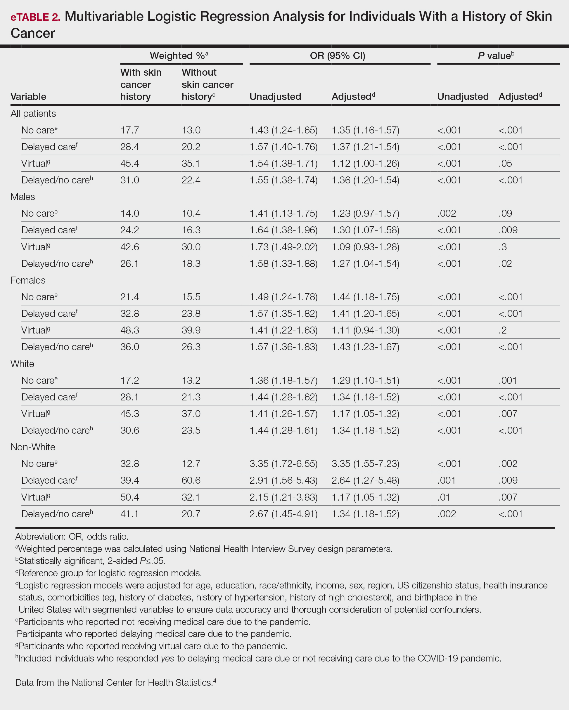 Multivariable Logistic Regression Analysis for Individuals With a History of Skin Cancer