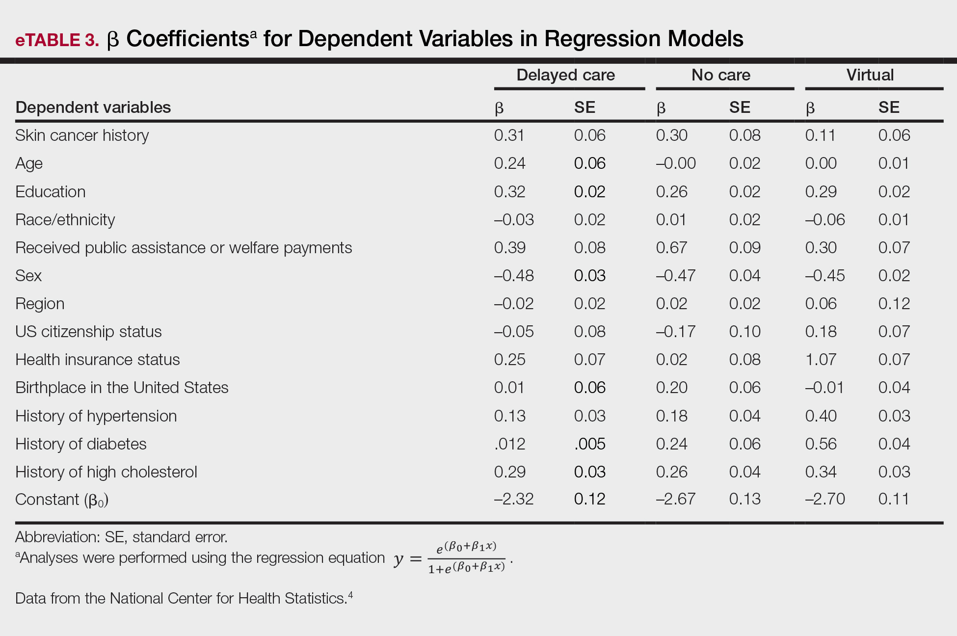 β Coefficientsa  for Dependent Variables in Regression Models