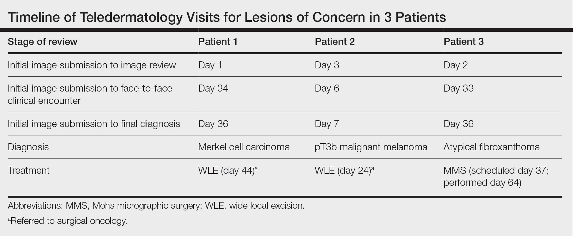 Timeline of Teledermatology Visits for Lesions of Concern in 3 Patients