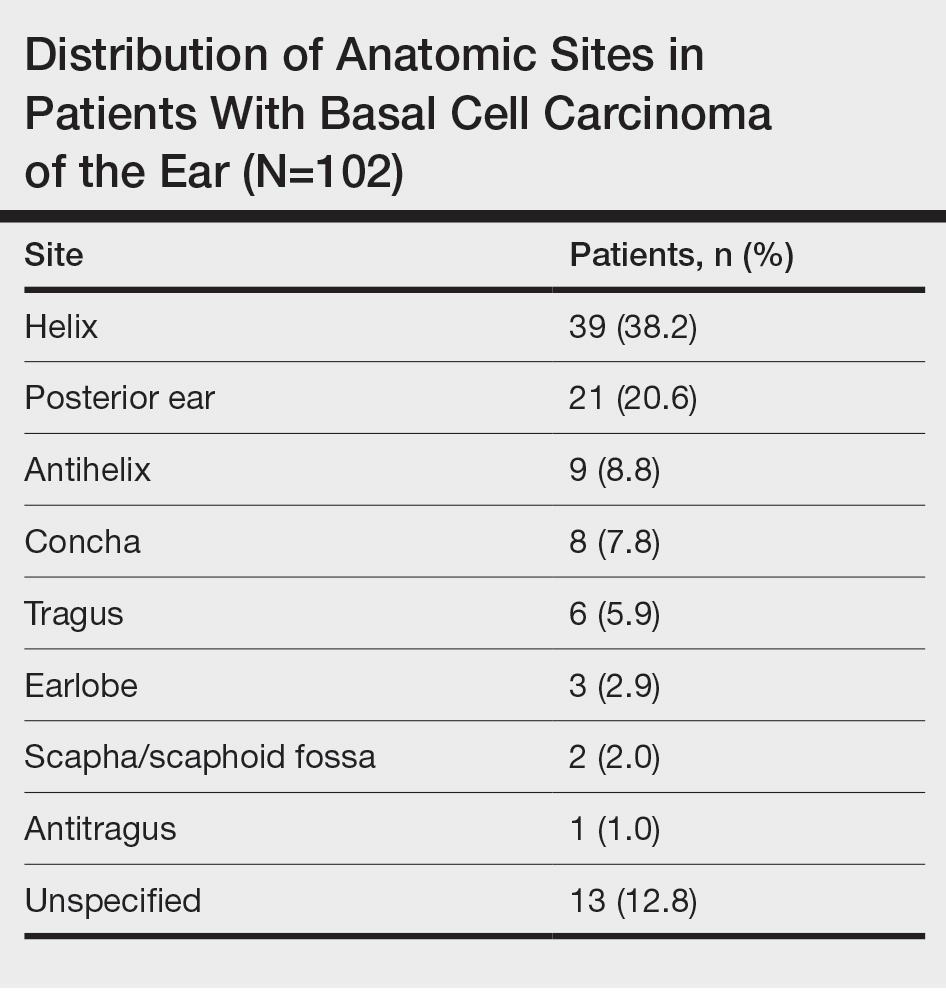 Distribution of Anatomic Sites in Patients With Basal Cell Carcinoma of the Ear