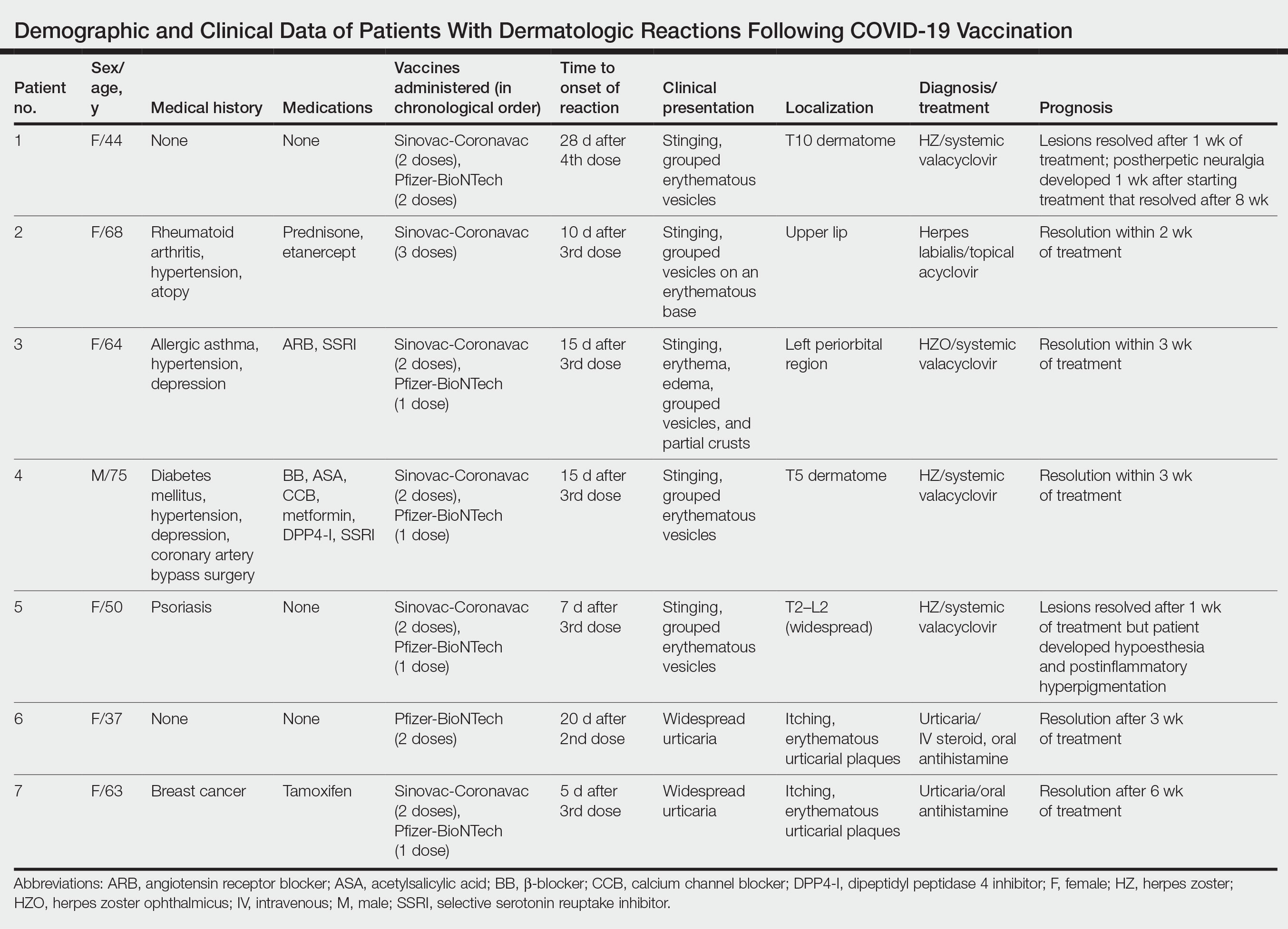 Demographic and Clinical Data of Patients With Dermatologic Reactions Following COVID-19 Vaccination