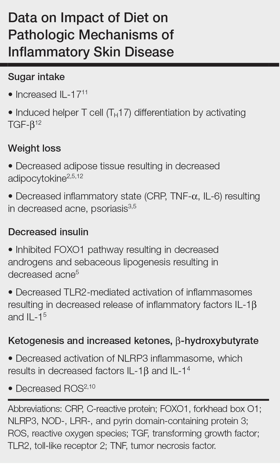 Data on Impact of Diet on Pathologic Mechanisms of Inflammatory Skin Disease