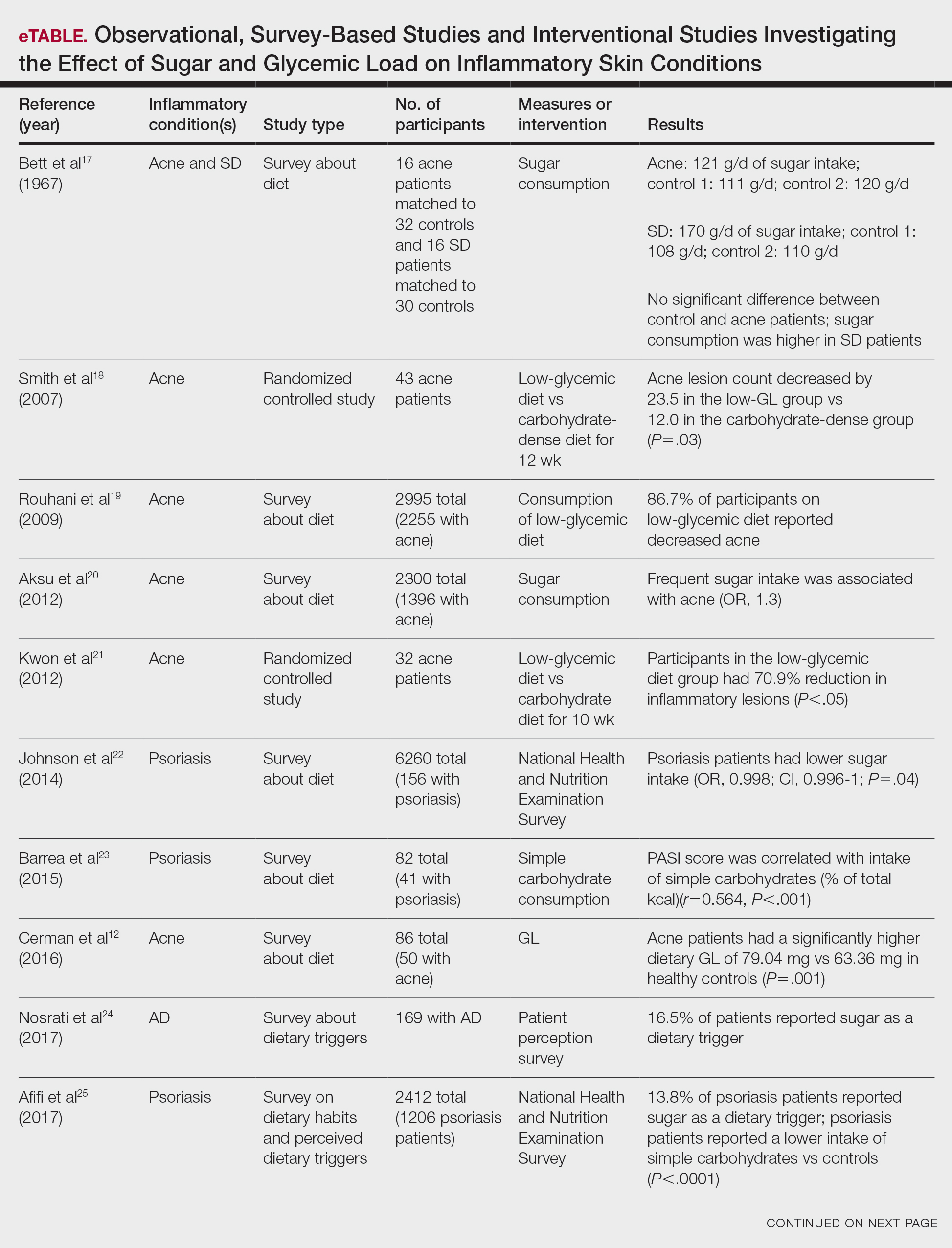 Observational, Survey-Based Studies and Interventional Studies Investigating the Effect of Sugar and Glycemic Load on Inflammatory Skin Conditions