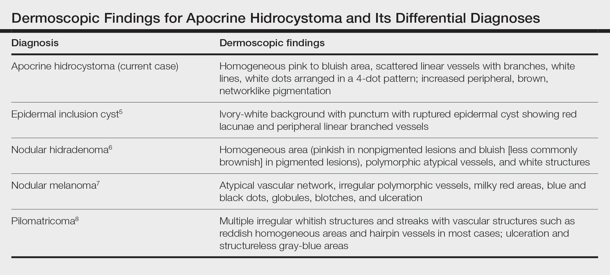 Dermoscopic Findings for Apocrine Hidrocystoma and Its Differential Diagnoses