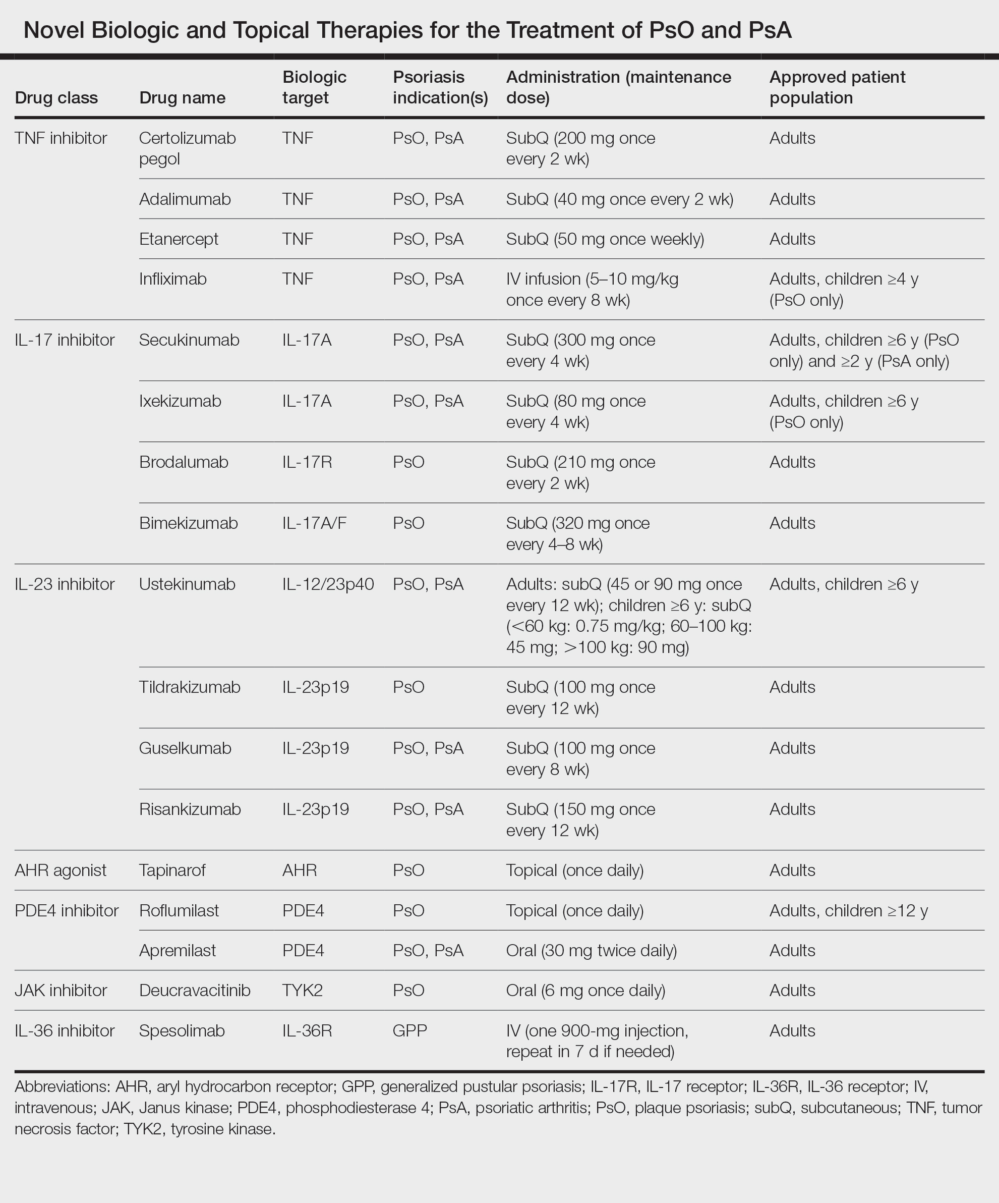 Novel Biologic and Topical Therapies for the Treatment of PsO and PsA