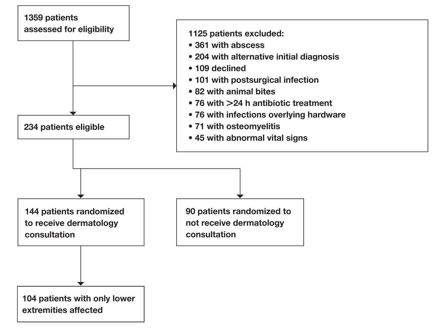 Patient selection flowchart. Patient screening and selection methodology for final study cohort (n=104).