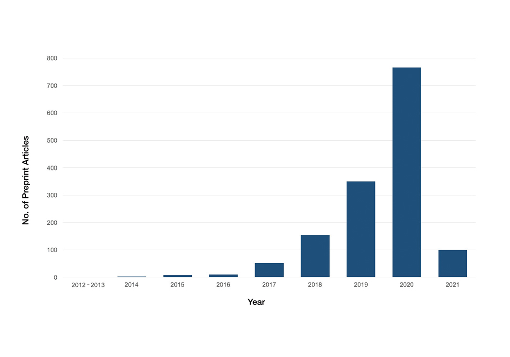 Distribution of dermatology preprint articles posted by year. One dermatology preprint was posted in 2007; this data point has been excluded.