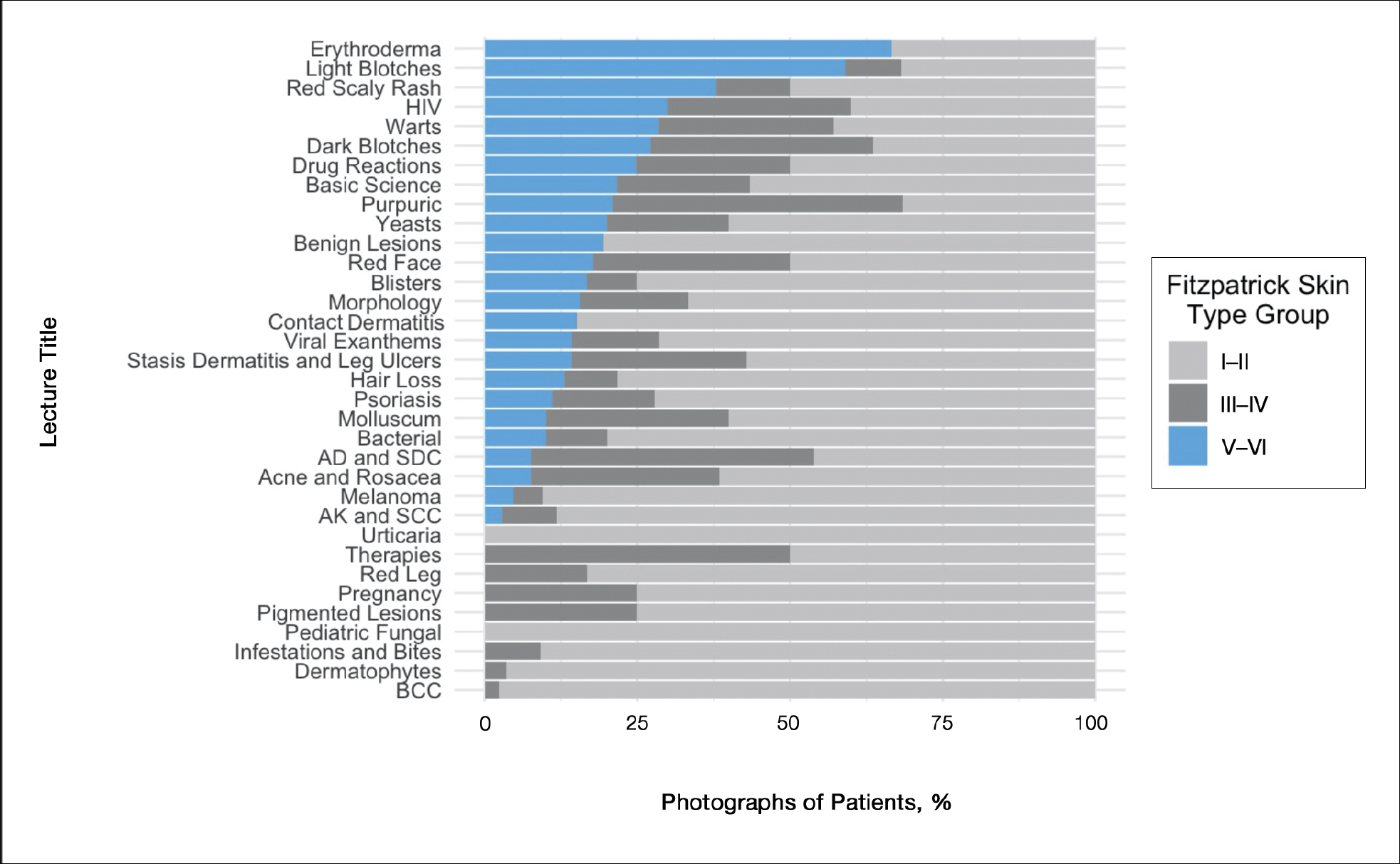 . Percentage of photographs of patients with light and dark skin by lecture title in the American Academy of Dermatology Basic Dermatology Curriculum
