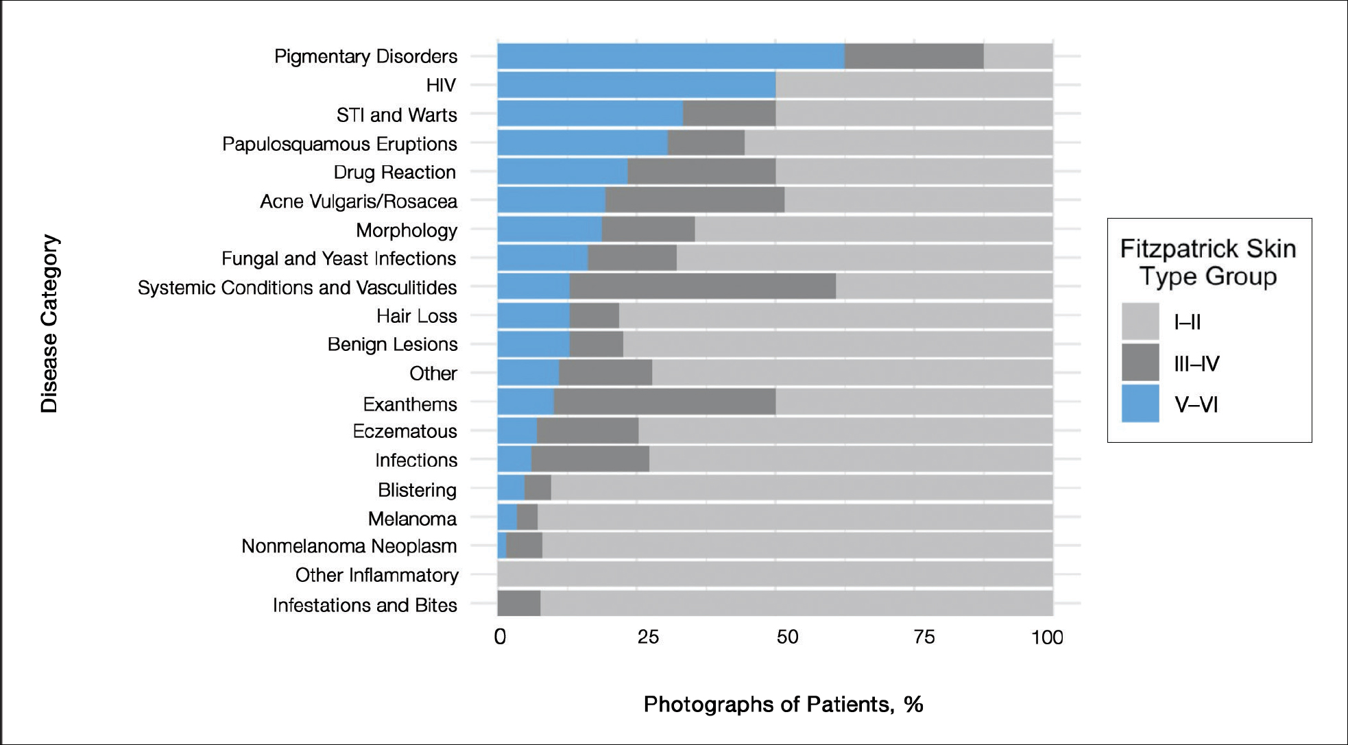 Percentage of photographs of patients with light and dark skin by disease category in the American Academy of Dermatology Basic Dermatology Curriculum