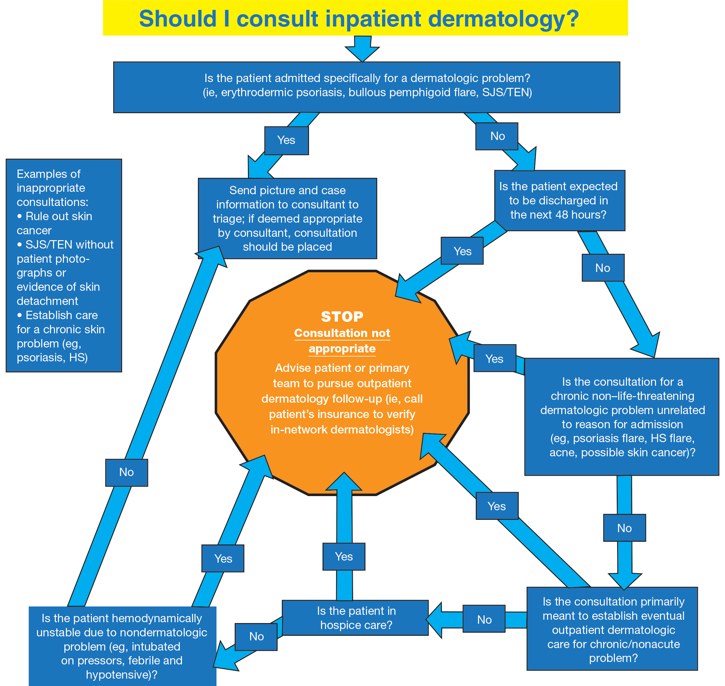When Are Inpatient And Emergency Dermatologic Consultations Appropriate Mdedge Dermatology 4499