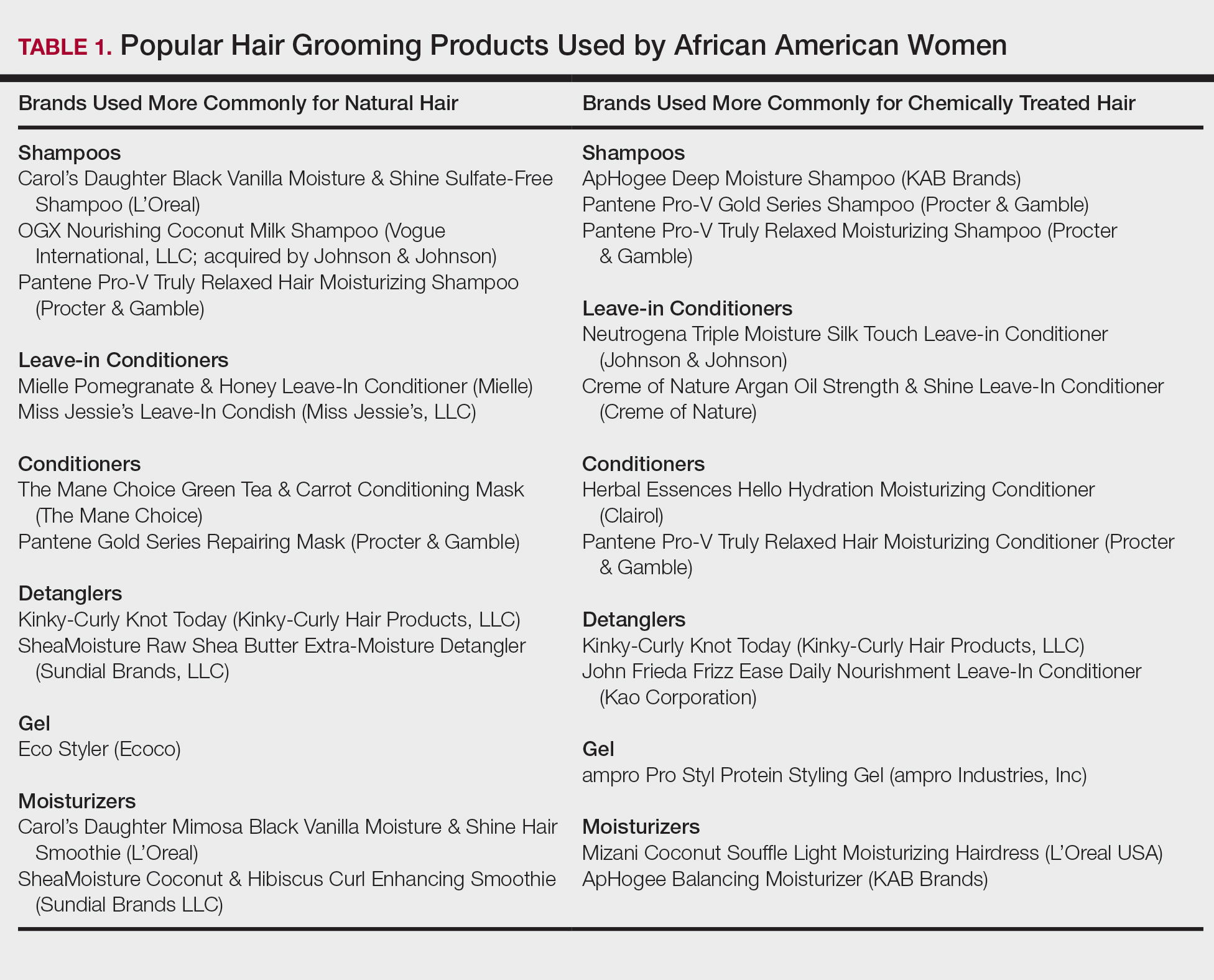 Hair Care Products Used by Women of African Descent: Review of Ingredients  | MDedge Dermatology