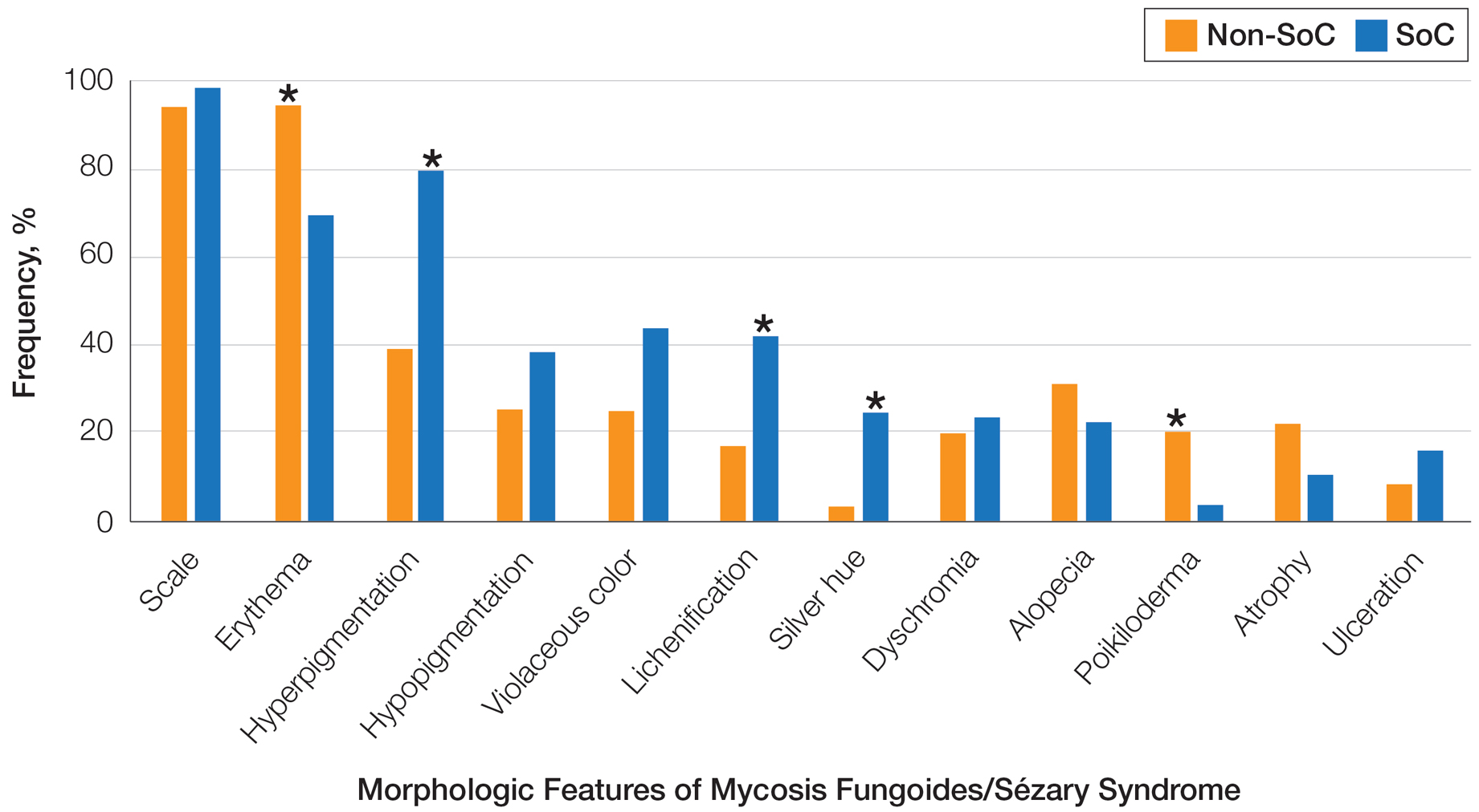 Frequency of morphologic features found in skin of color (SoC [Fitzpatrick skin types IV–VI]) vs non-SoC (Fitzpatrick skin types I–III) patients with mycosis fungoides/Sézary syndrome