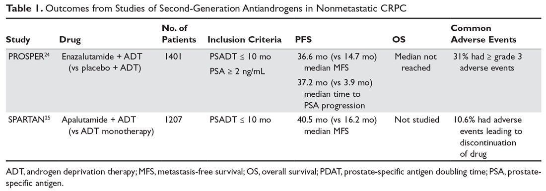 Outcomes from Studies of Second-Generation Antiandrogens in Nonmetastatic CRPC