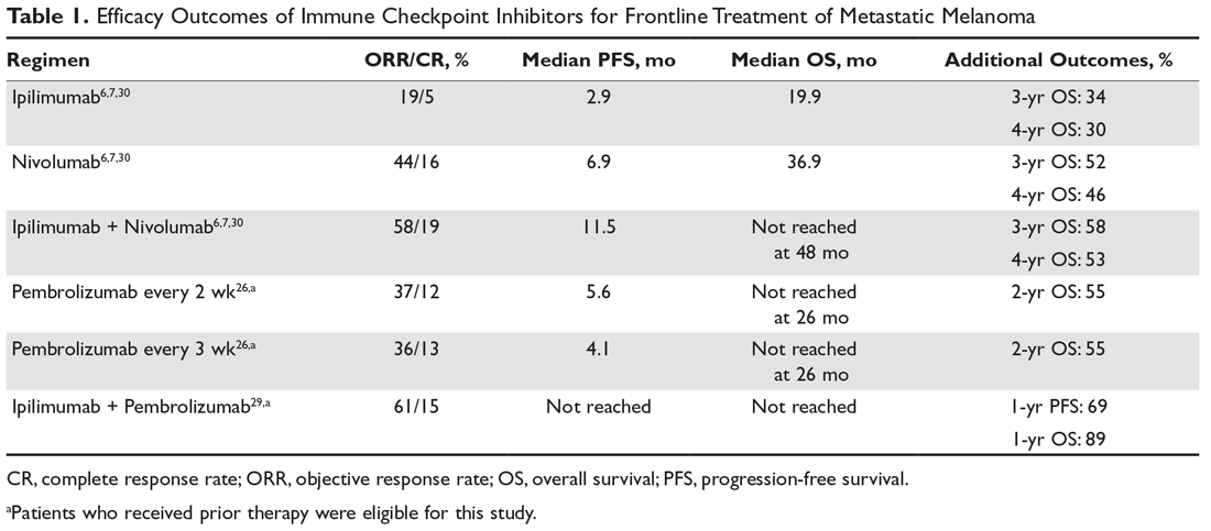 Efficacy Outcomes of Immune Checkpoint Inhibitors for Frontline Treatment of Metastatic Melanoma