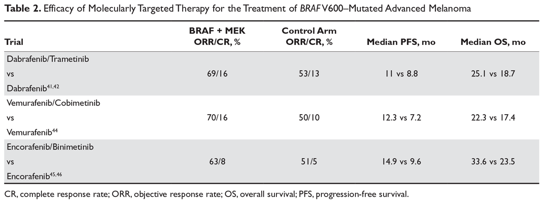 Efficacy of Molecularly Targeted Therapy for the Treatment of BRAF V600–Mutated Advanced Melanoma