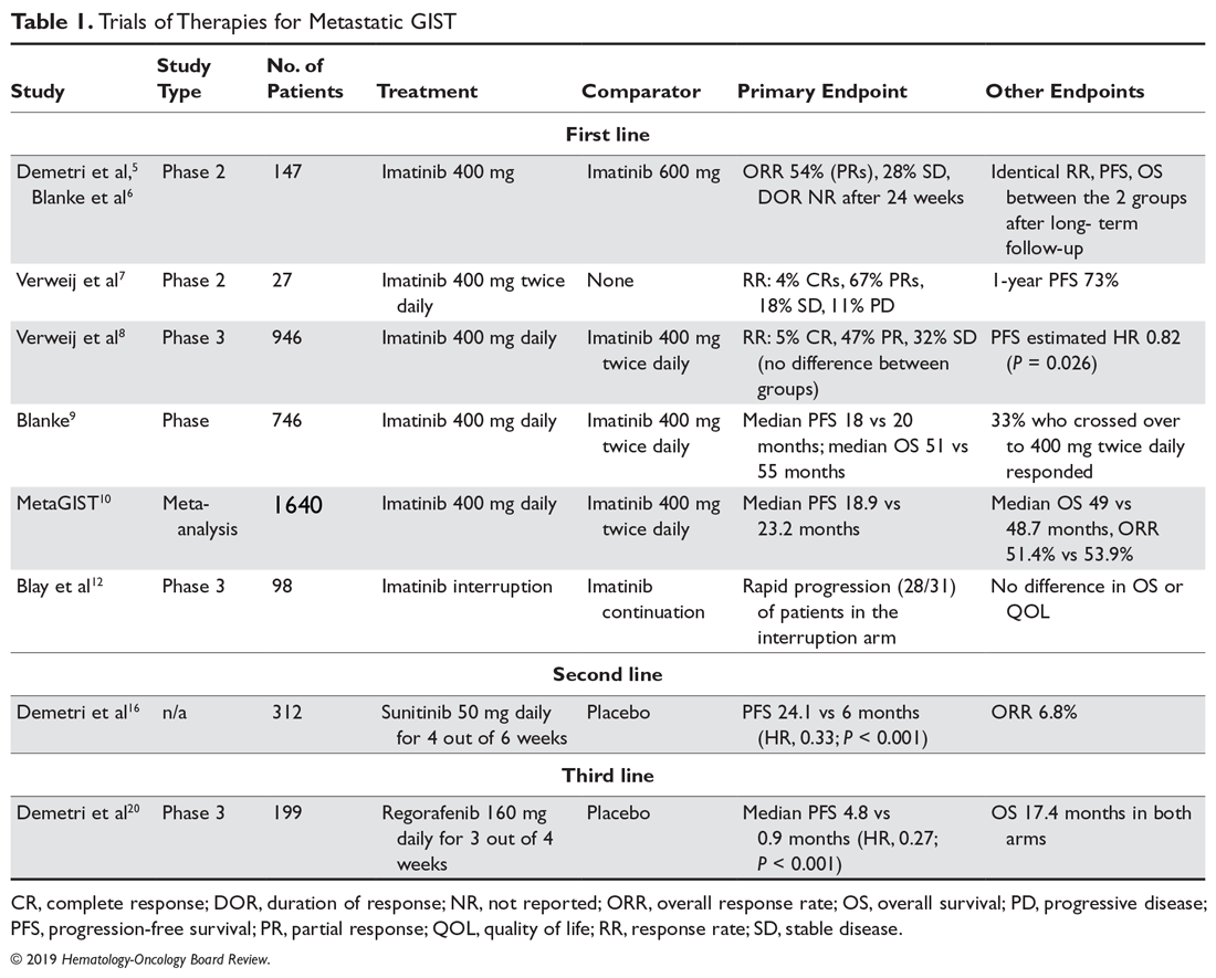 Trials of Therapies for Metastatic GIST