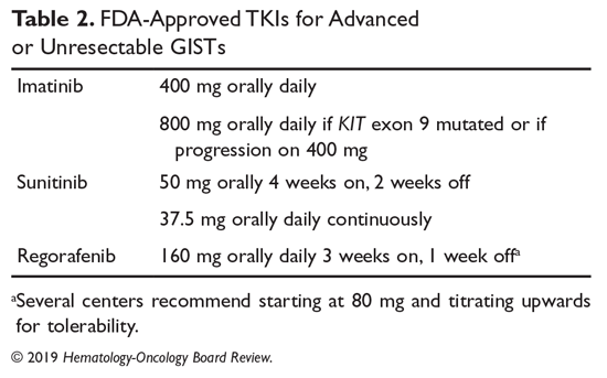 FDA-Approved TKIs for Advanced or Unresectable GISTs