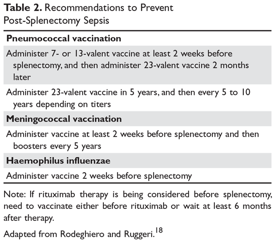 Recommendations to Prevent Post-Splenectomy Sepsis