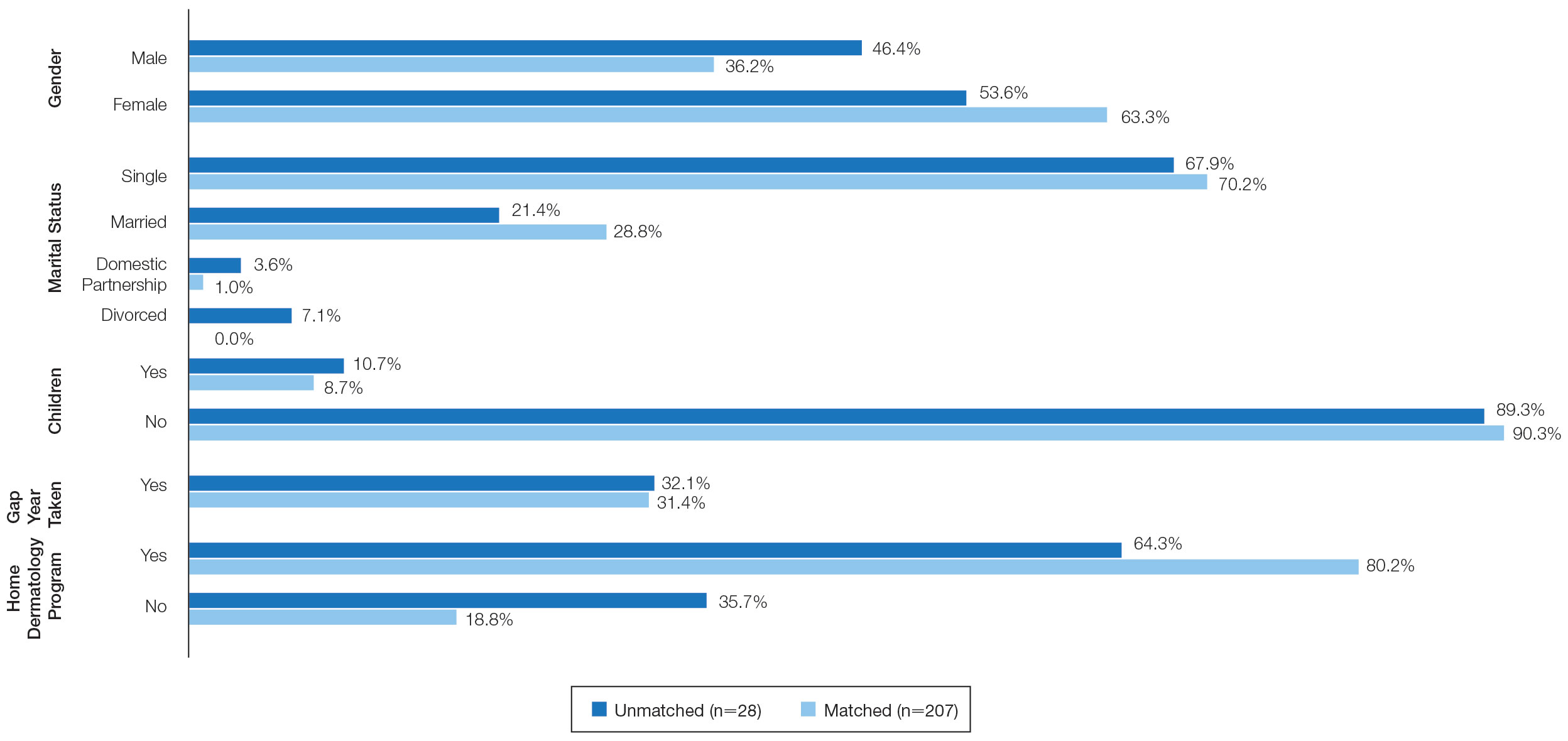 Comparison of gender, marital status, children, gap year, and home dermatology program differences in matched vs unmatched applicants. 